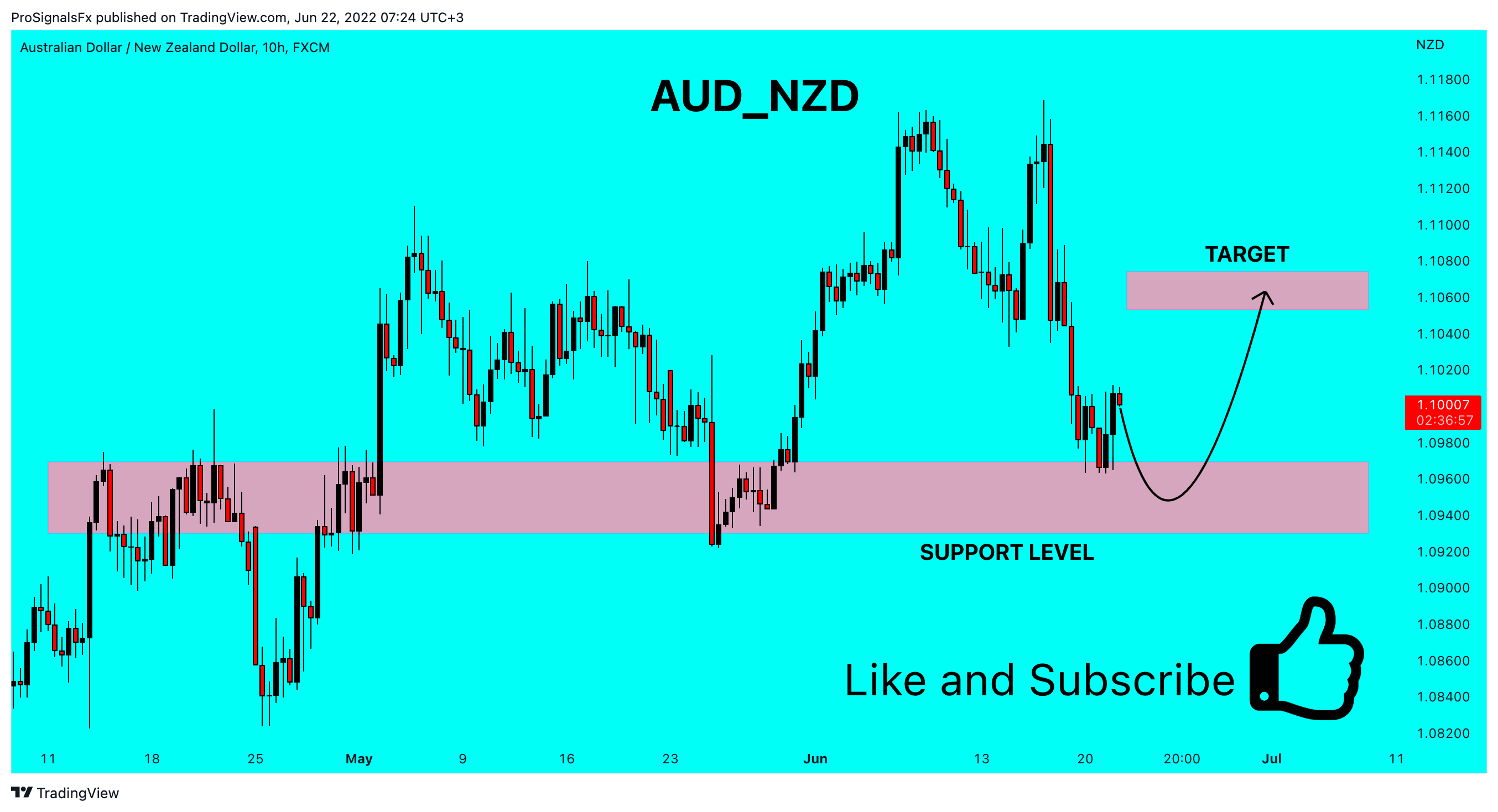 FX:AUDNZD Chart Image by ProSignalsFx