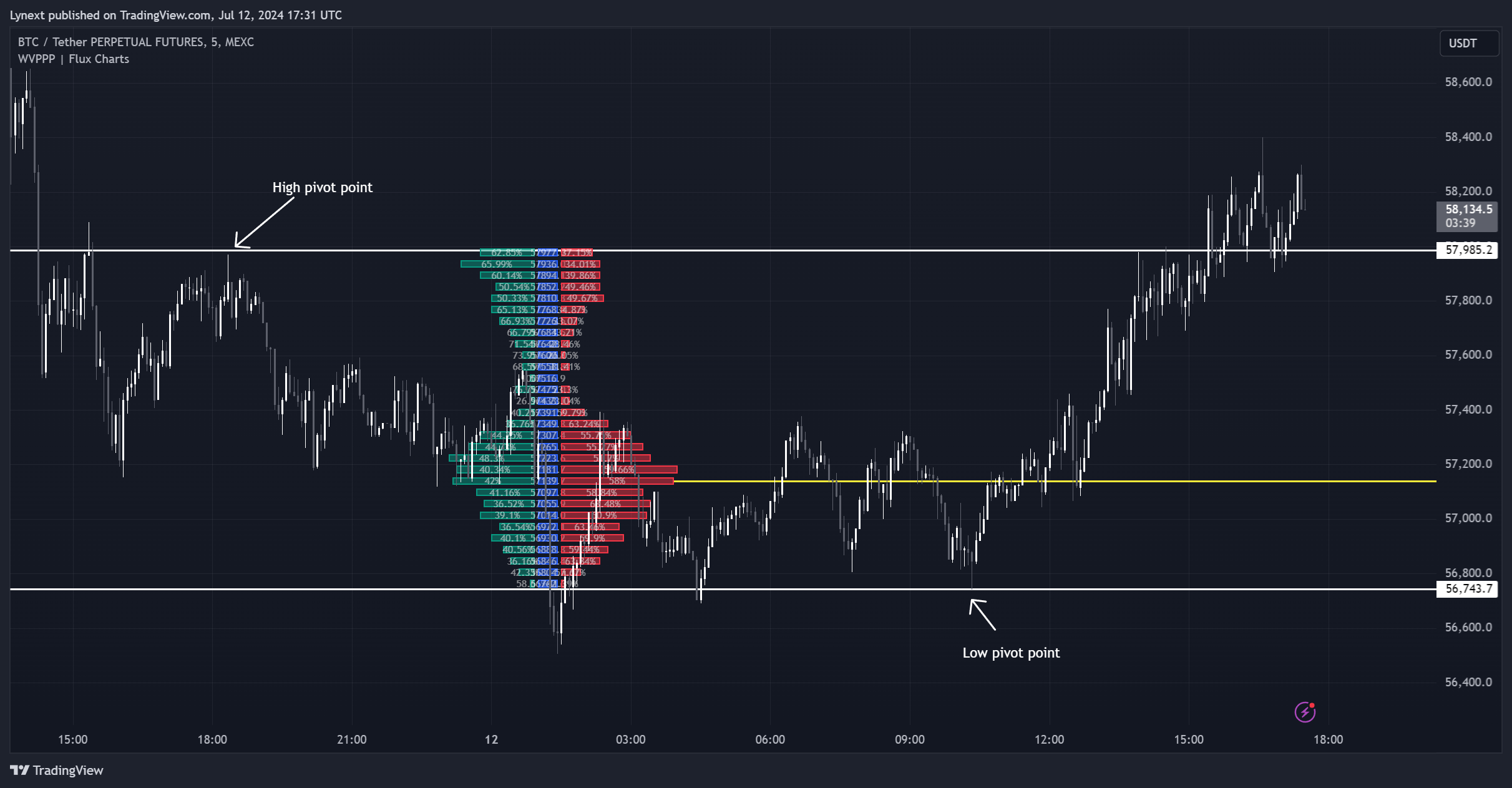 MEXC:BTCUSDT.P Chart Image by Lynext