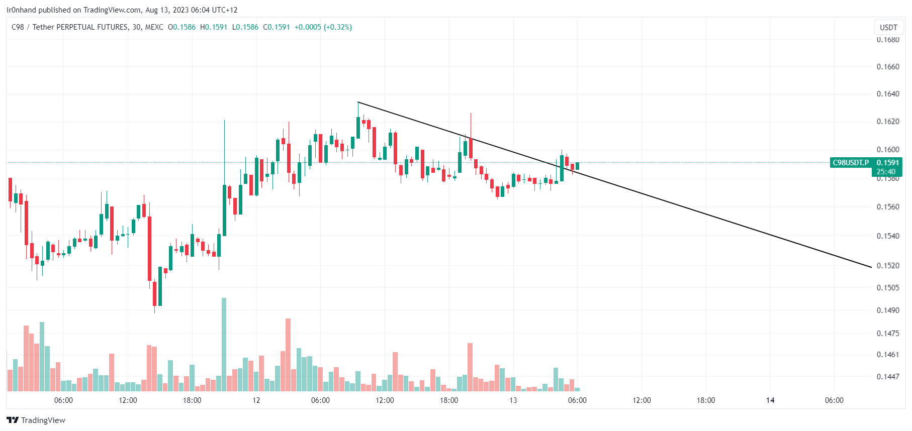 MEXC:C98USDT.P Chart Image by ir0nhand