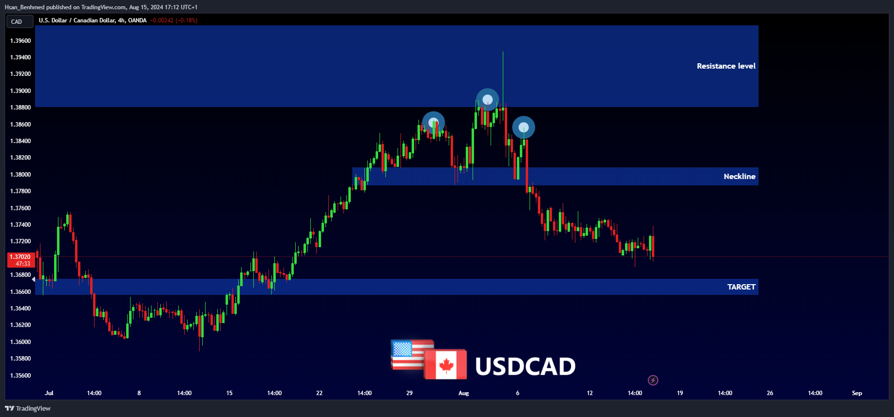 OANDA:USDCAD Chart Image by Hsan_Benhmed