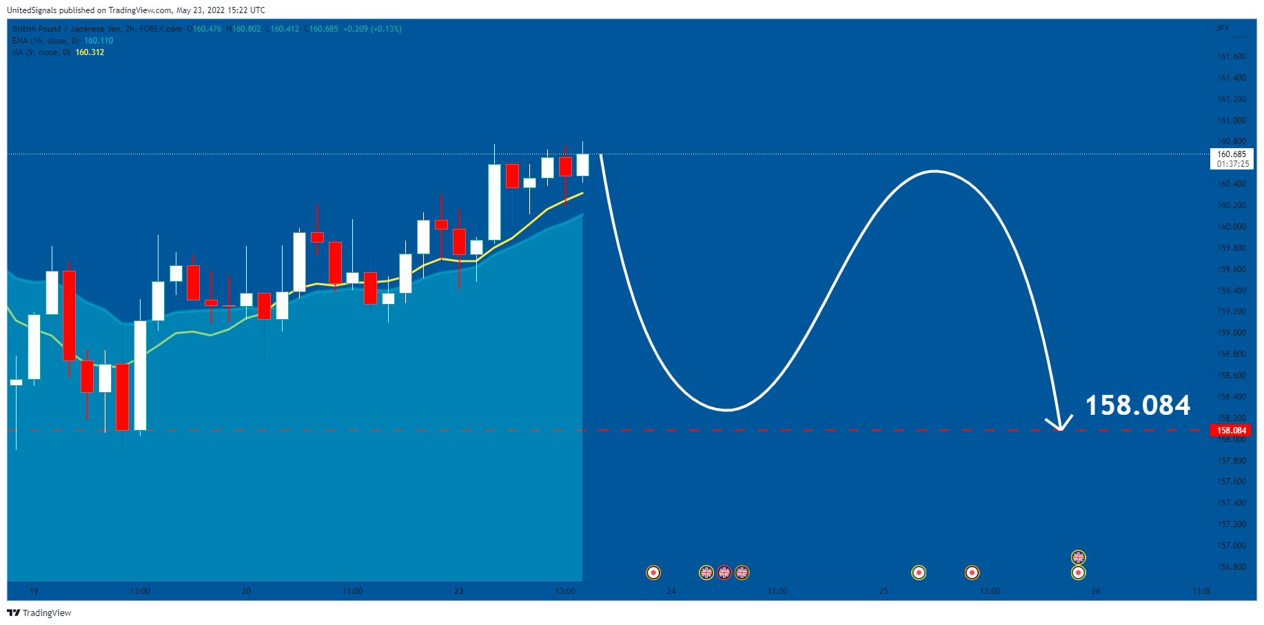 FOREXCOM:GBPJPY Chart Image by UnitedSignals