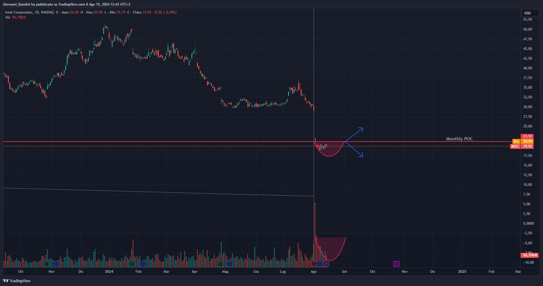 BATS:INTC Chart Image by Giovanni_Bandini