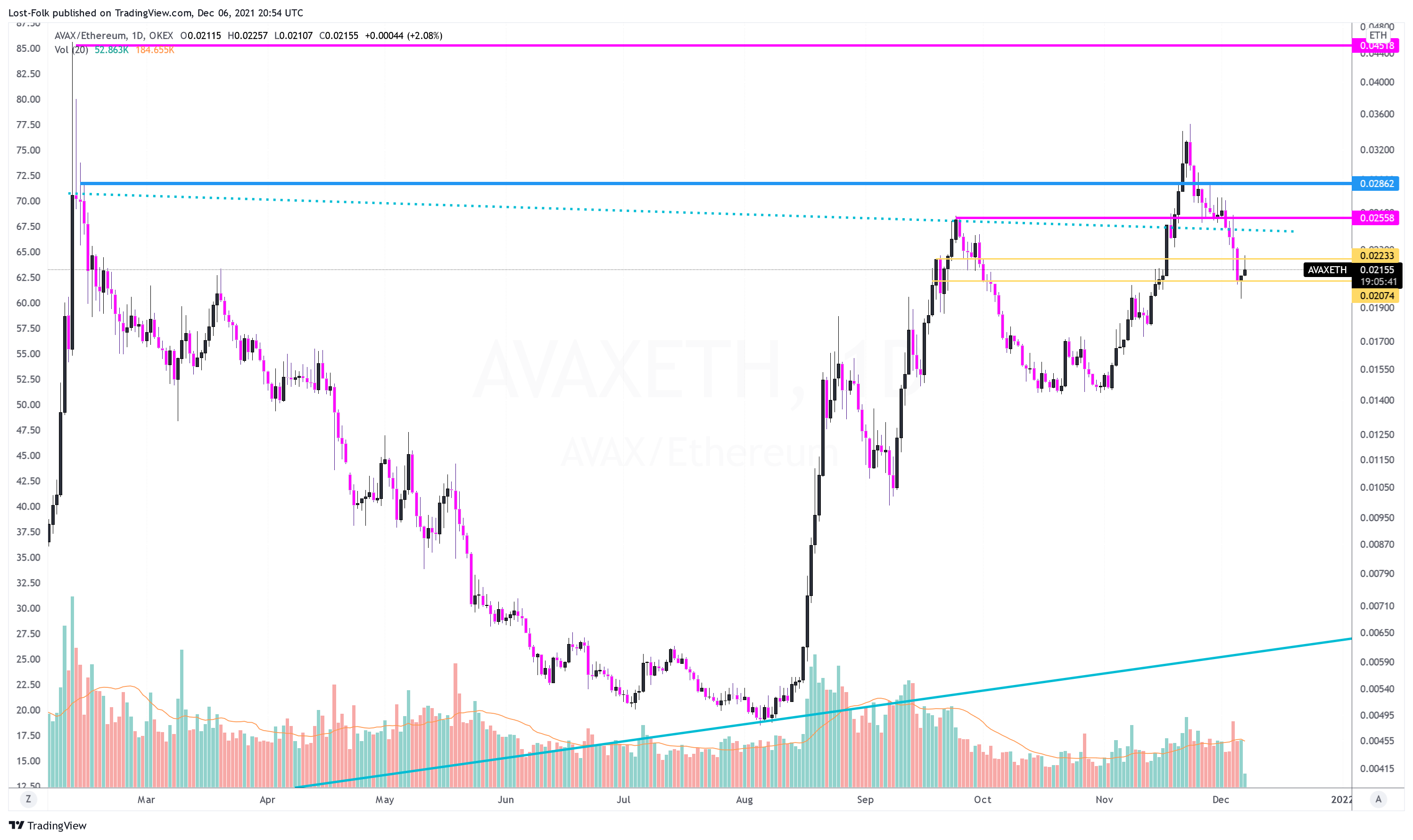 OKEX:AVAXETH Chart Image by Lost-Folk