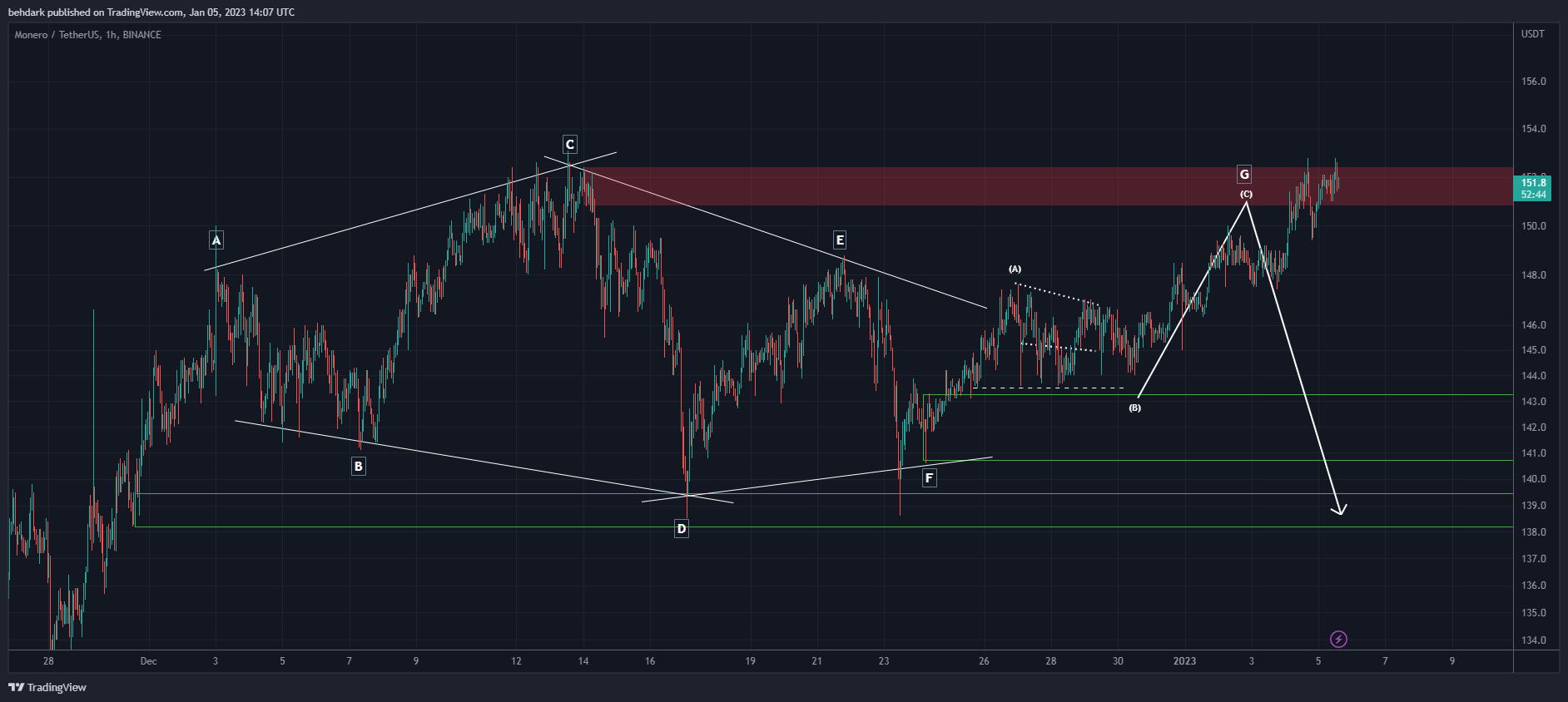 BINANCE:XMRUSDT Chart Image by behdark