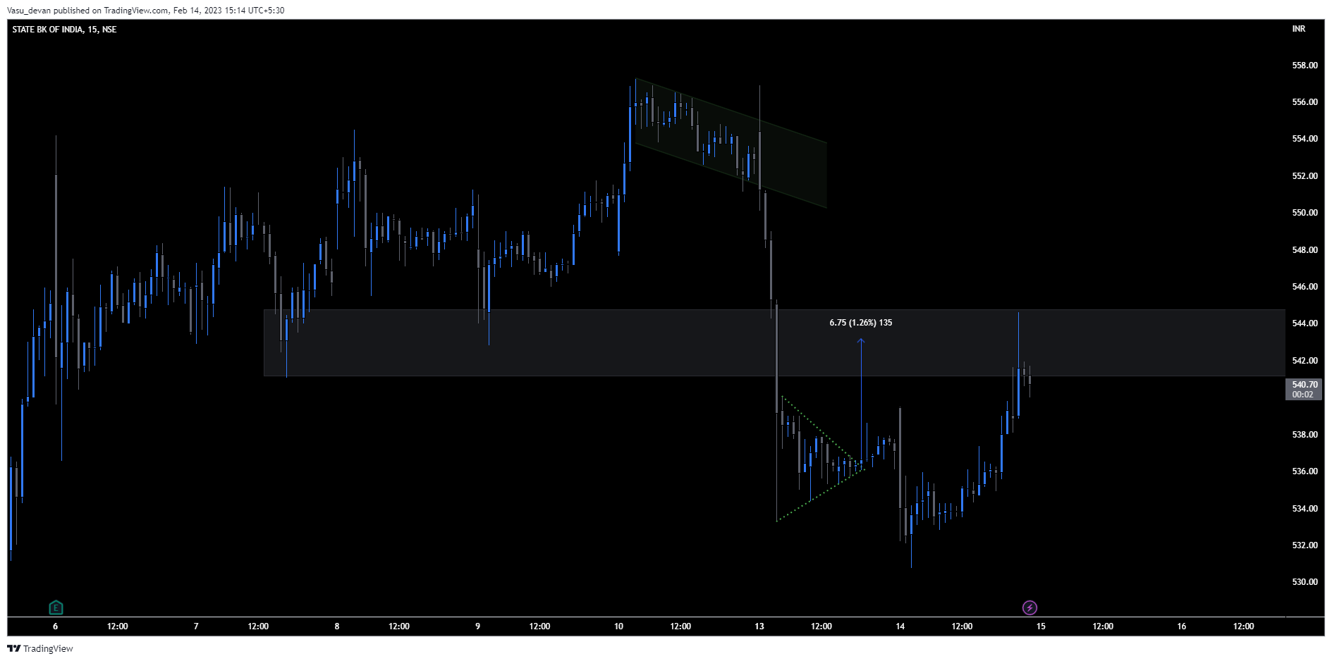 NSE:SBIN Chart Image by Vasu_devan