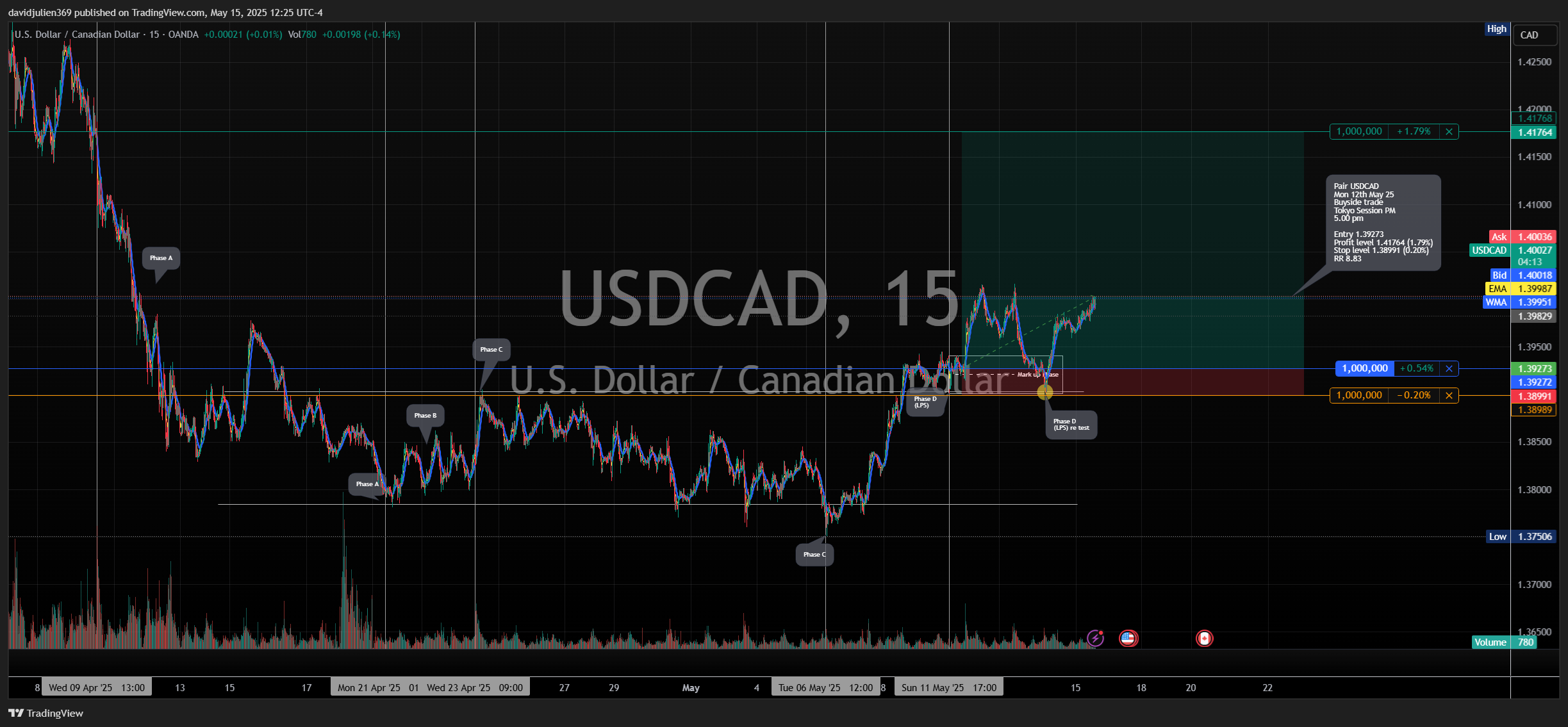 OANDA:USDCAD Chart Image by davidjulien369
