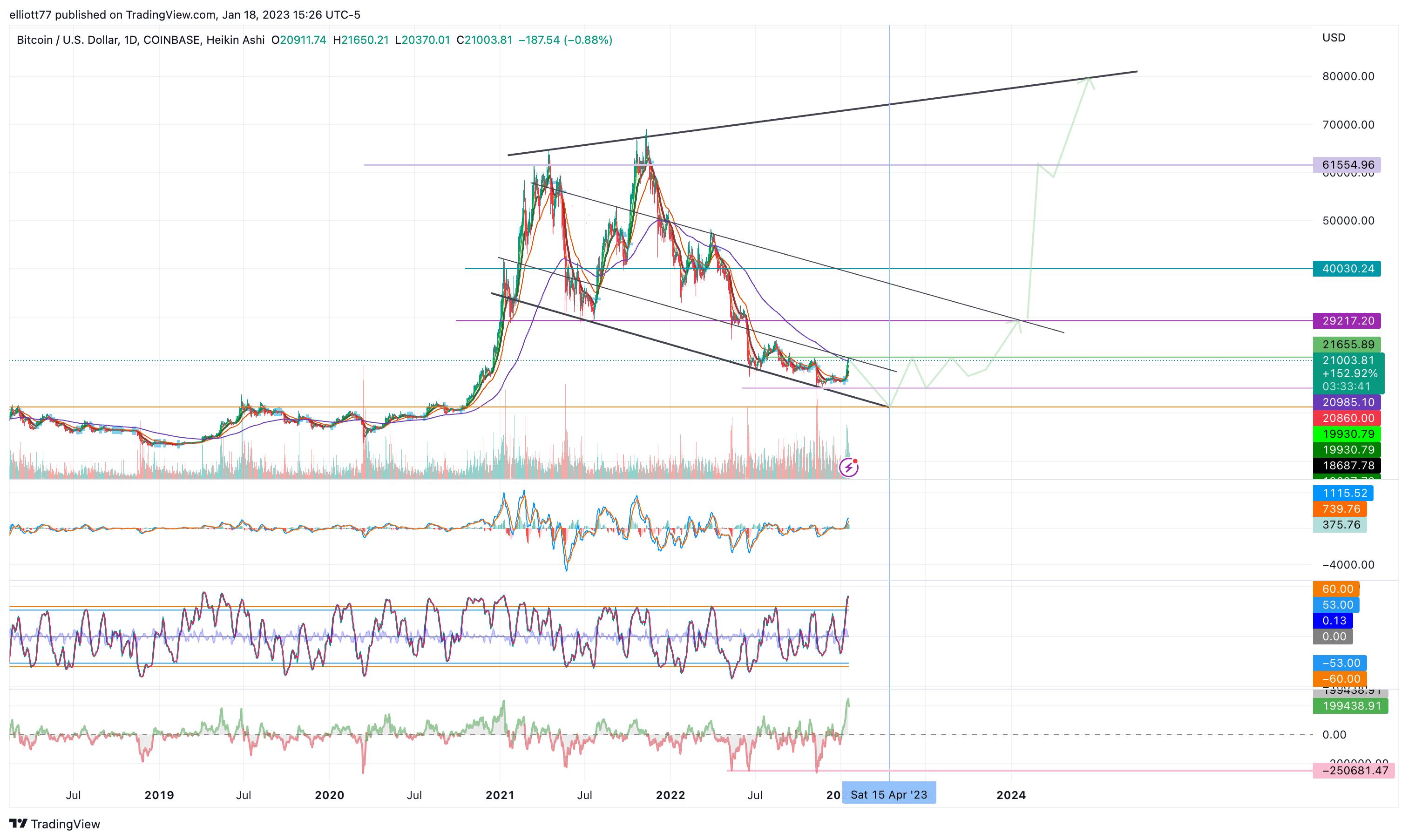 COINBASE:BTCUSD Chart Image by elliott77