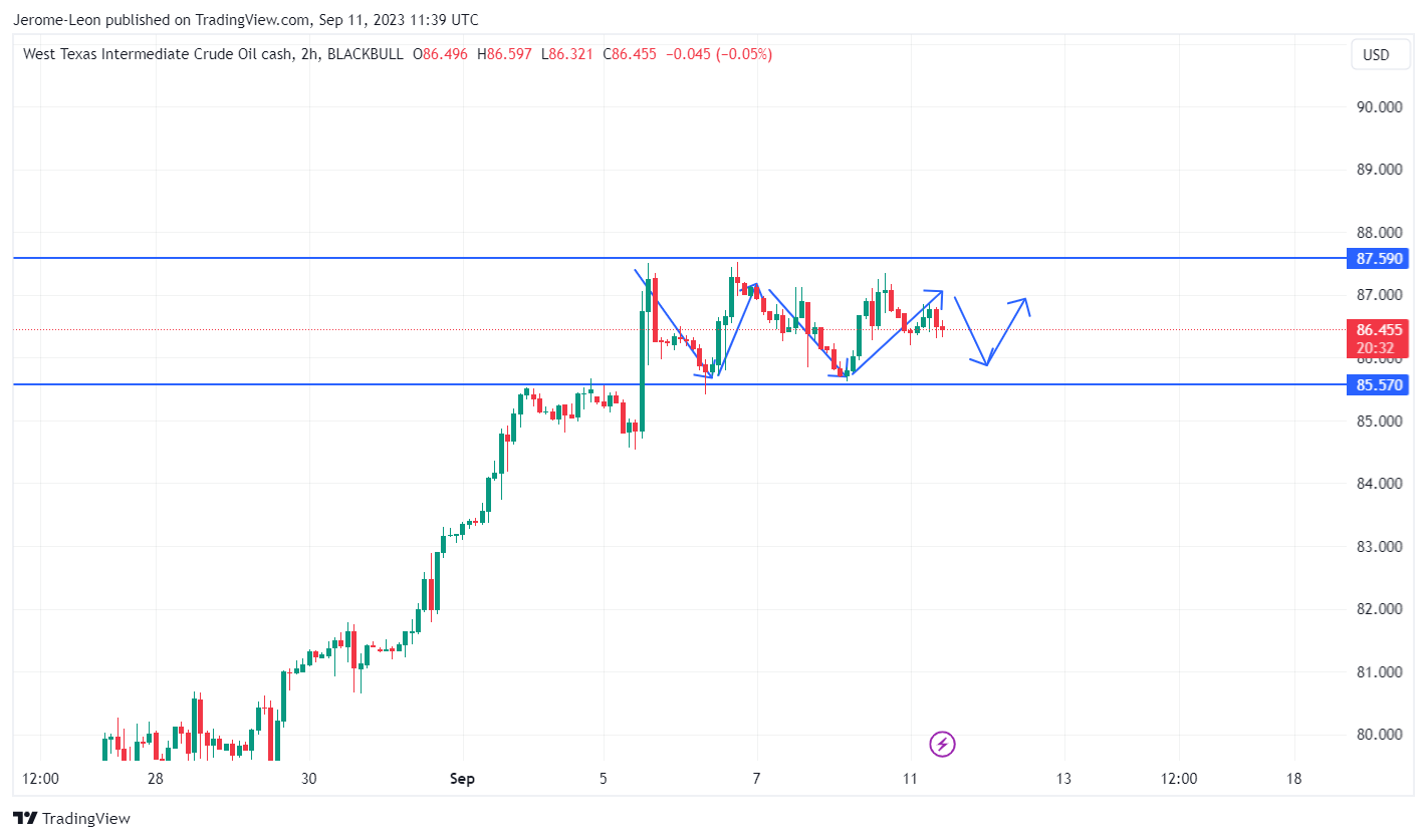 BLACKBULL:WTI Chart Image by Jerome-Leon