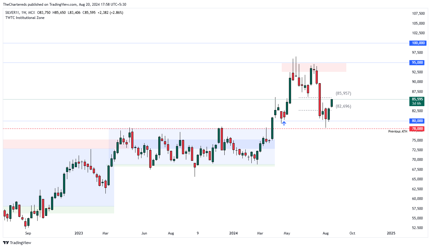 MCX:SILVER1! Chart Image by TheChartereds
