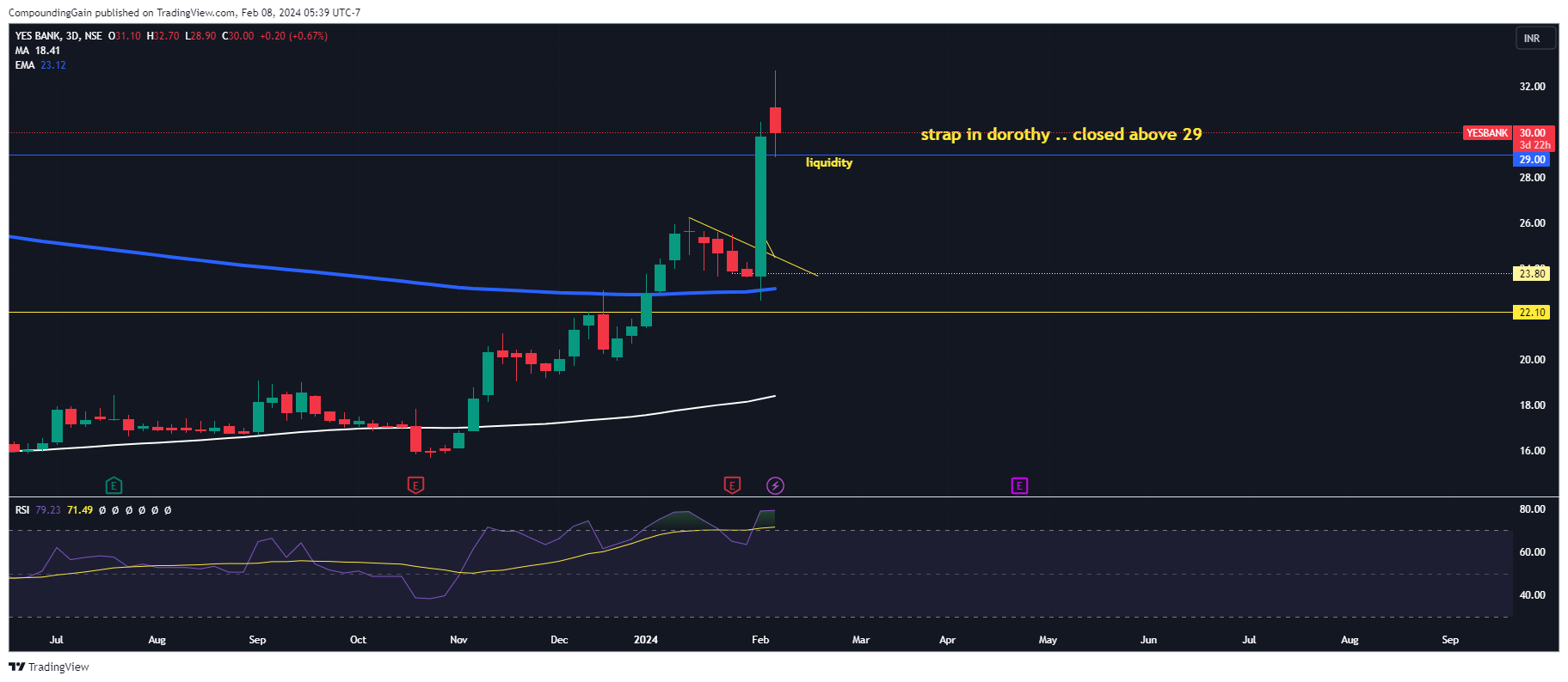 NSE:YESBANK Chart Image by CompoundingGain