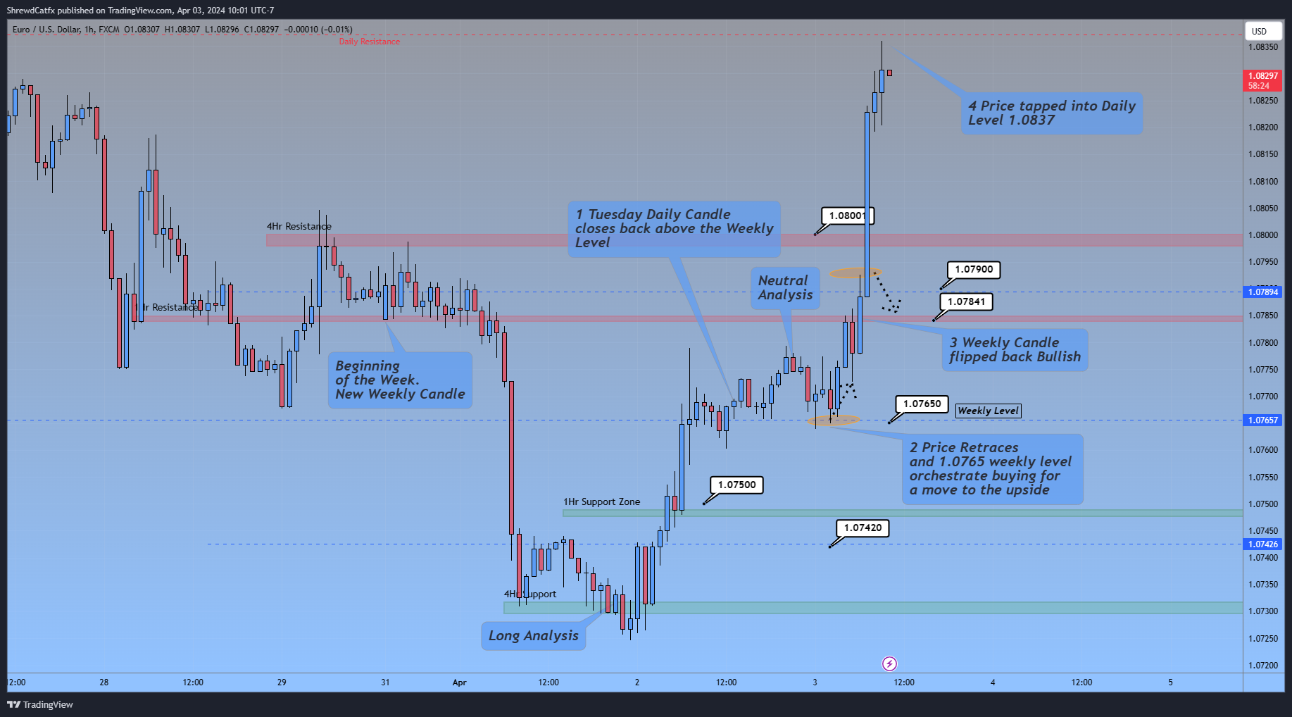 FX:EURUSD Chart Image by ShrewdCatfx
