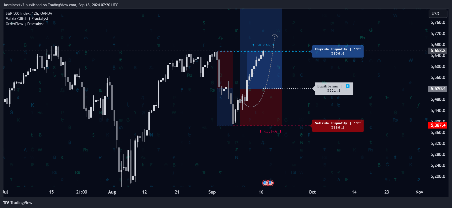 OANDA:SPX500USD Chart Image by Jasminex1x2