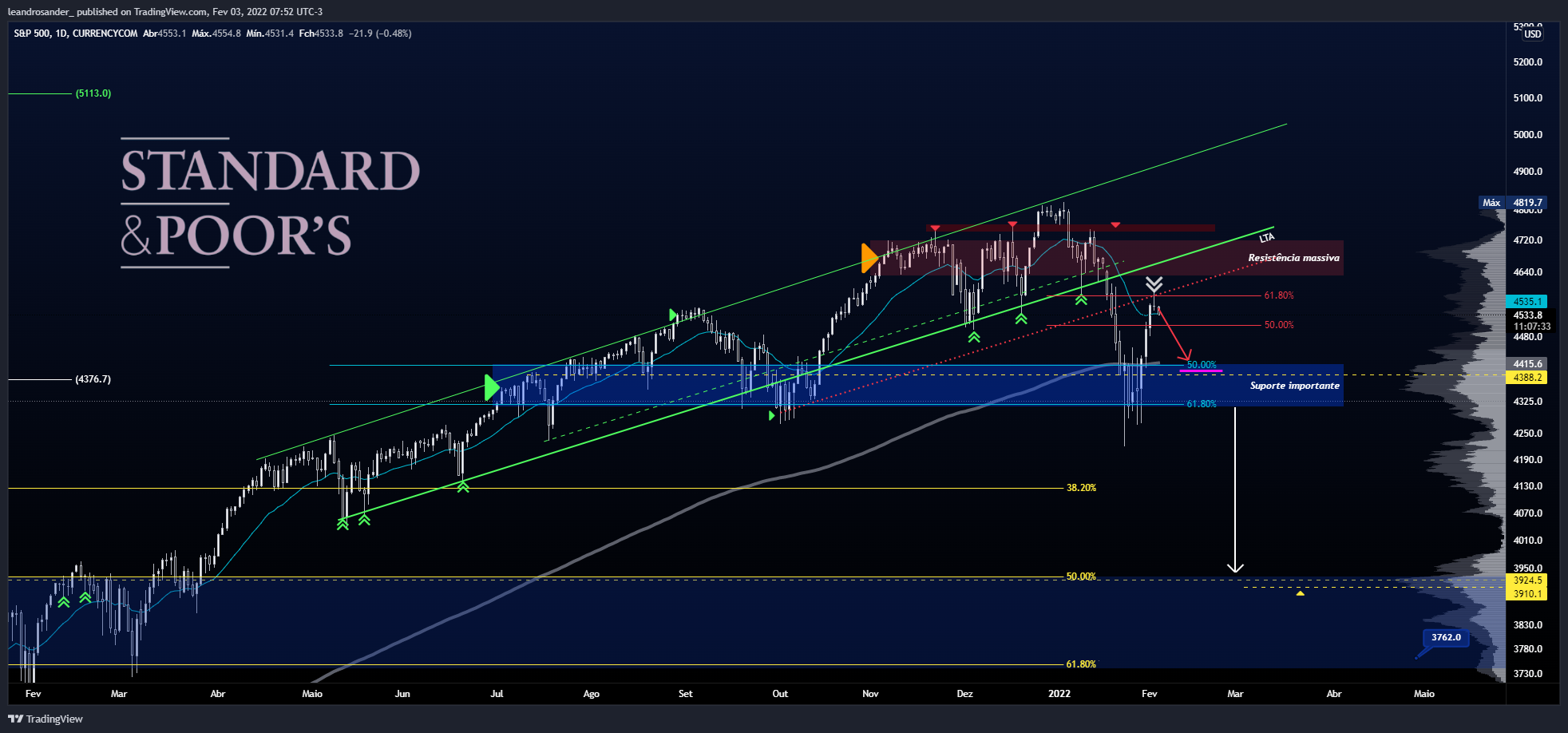 CURRENCYCOM:US500 Chart Image by leandrosander_
