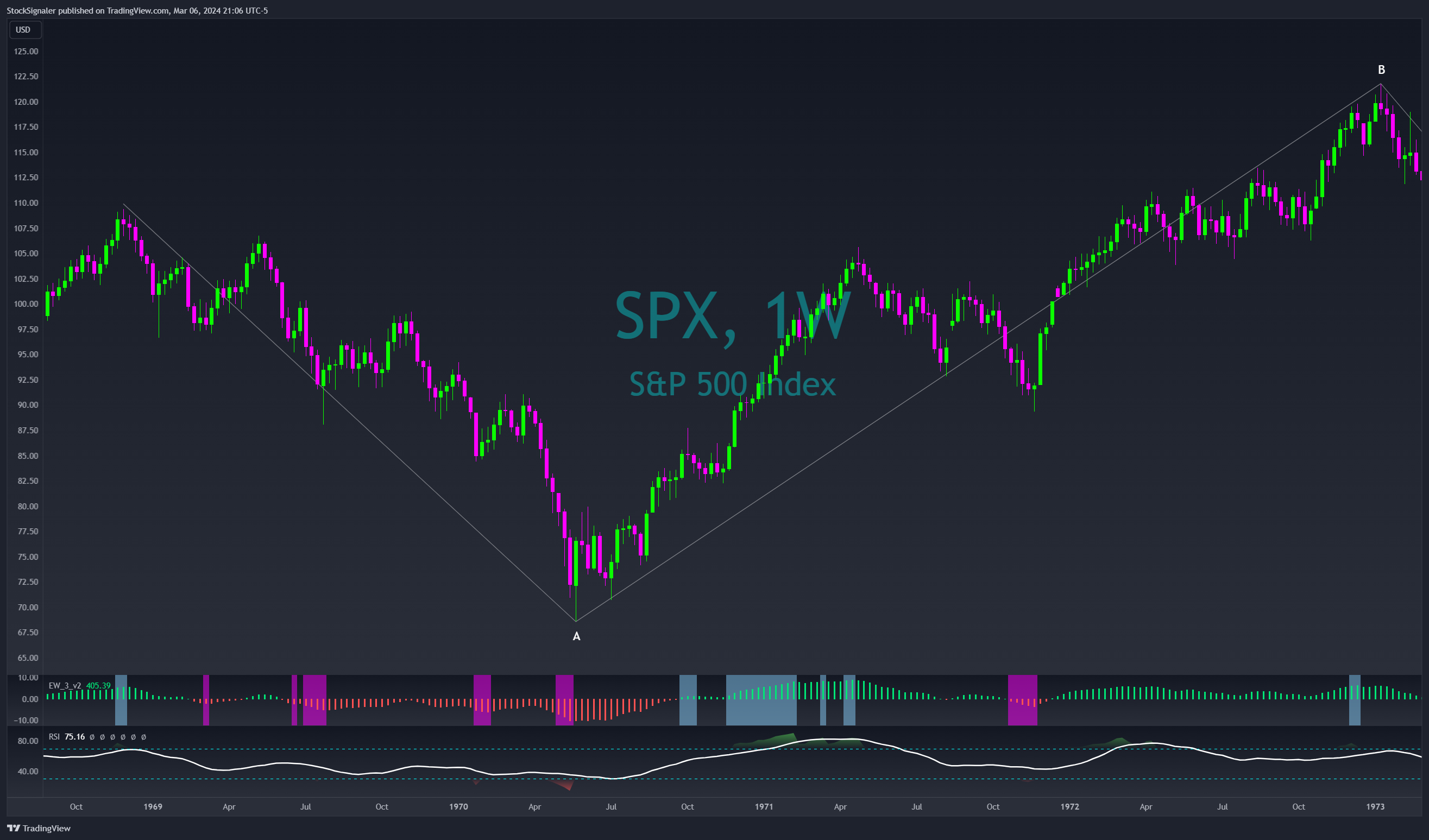 SP:SPX Chart Image by StockSignaler