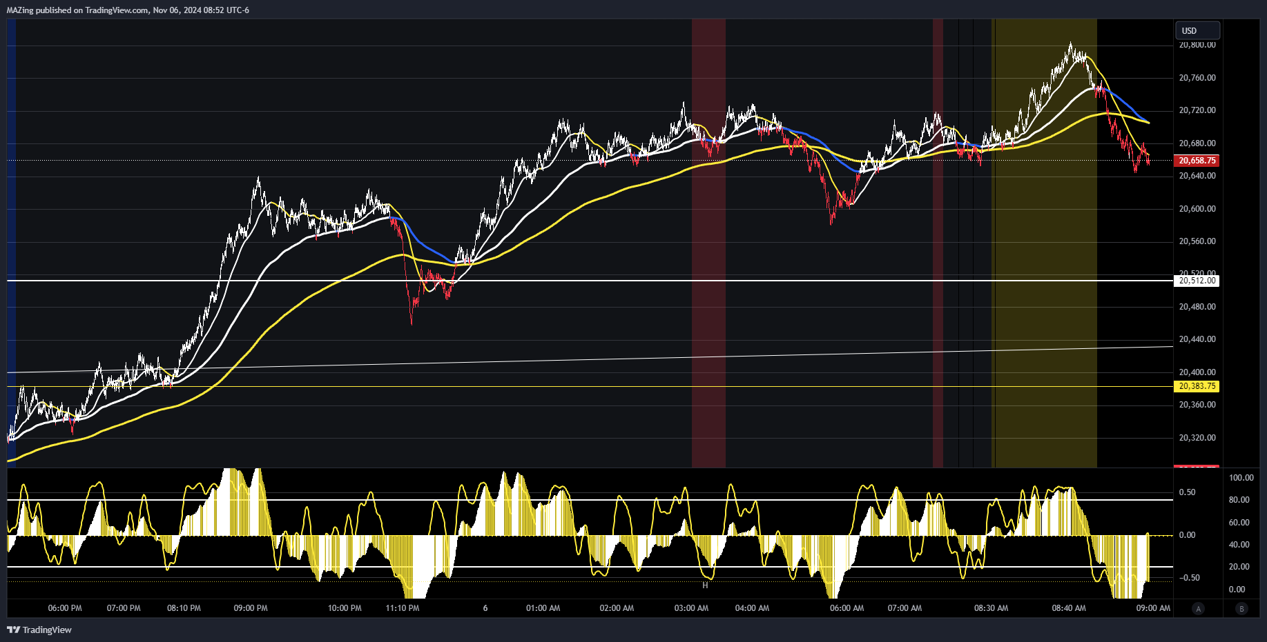 CME_MINI:NQ1! Chart Image by MAZing