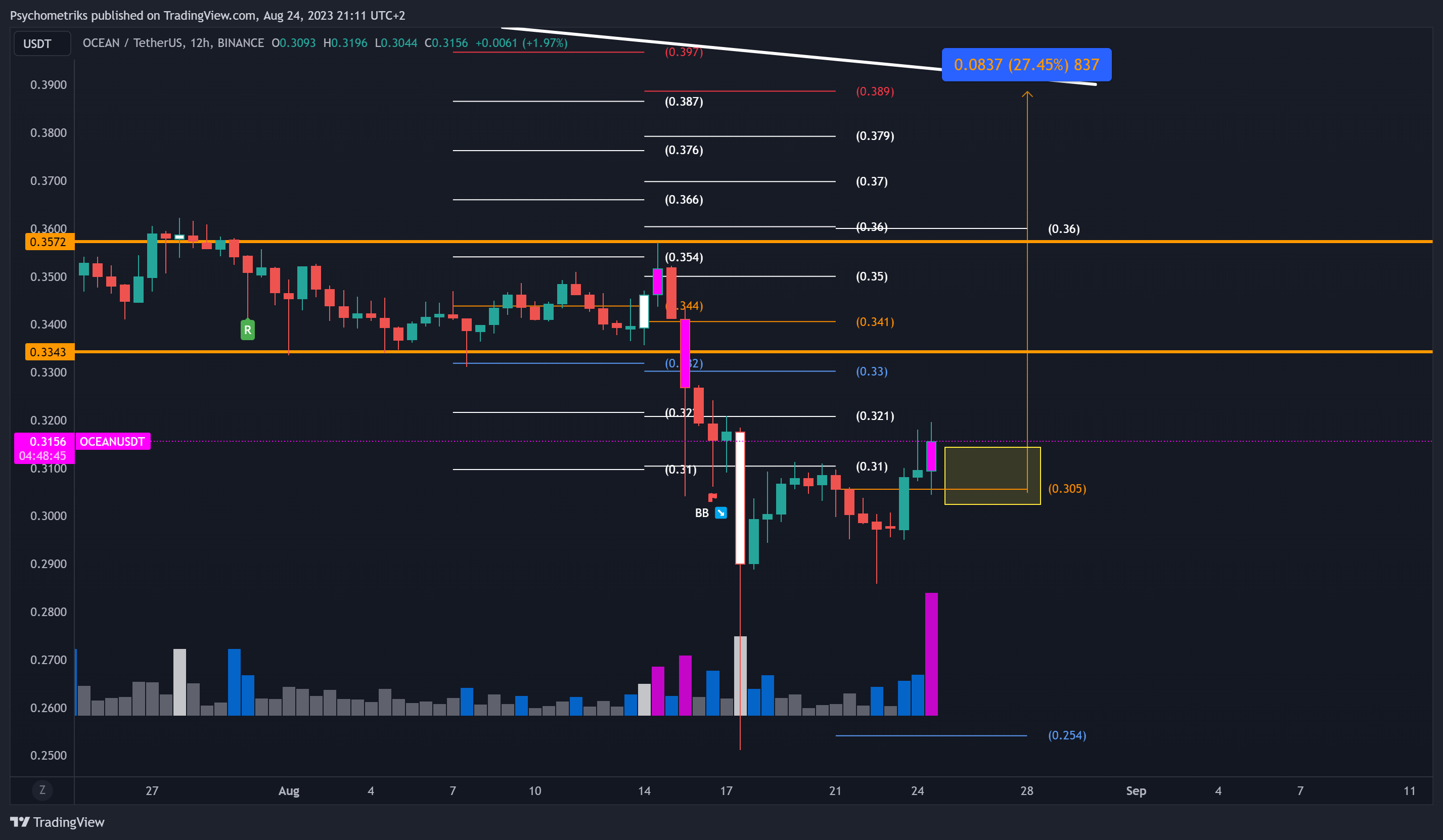BINANCE:OCEANUSDT Chart Image by Psychometriks