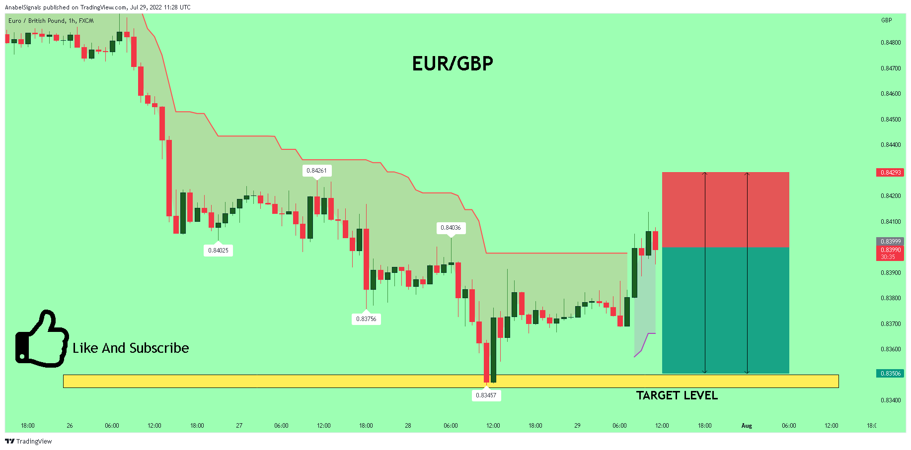 FX:EURGBP Chart Image by AnabelSignals