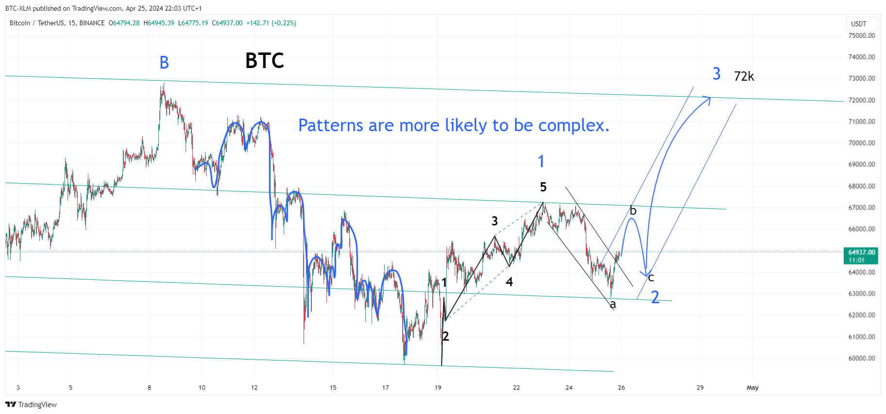 BINANCE:BTCUSDT Chart Image by BTC-XLM