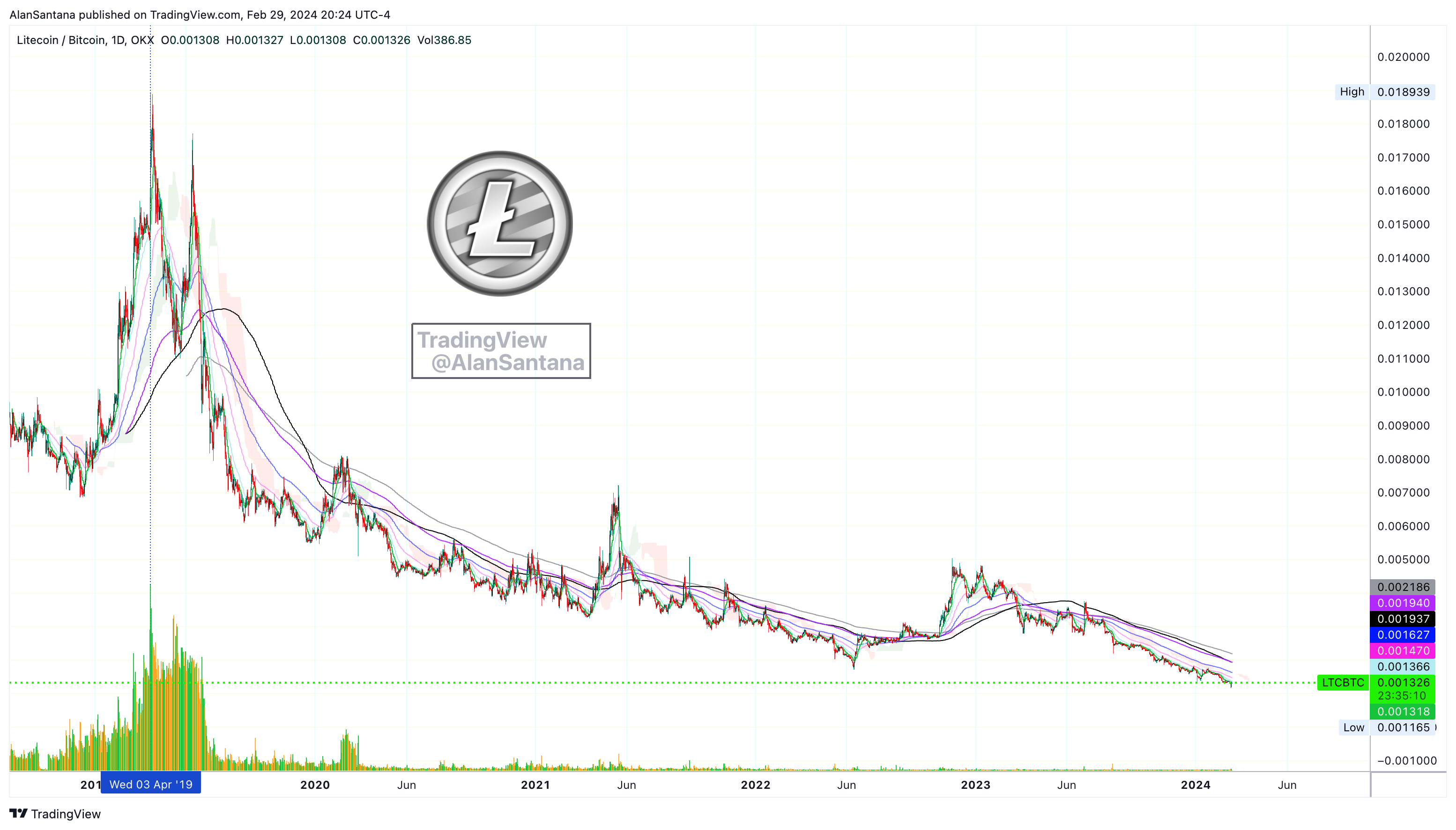 OKX:LTCBTC Chart Image by MasterAnanda