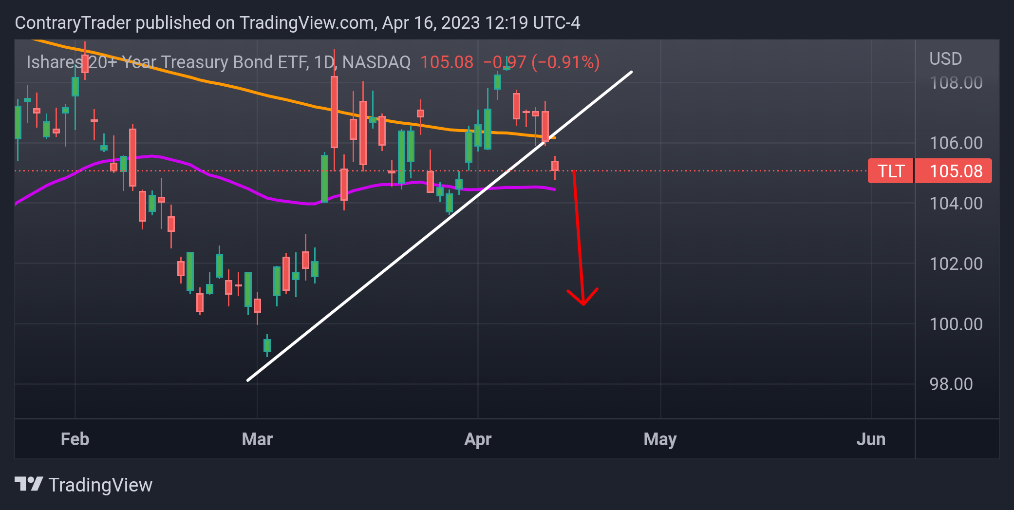 NASDAQ:TLT Chart Image by ContraryTrader