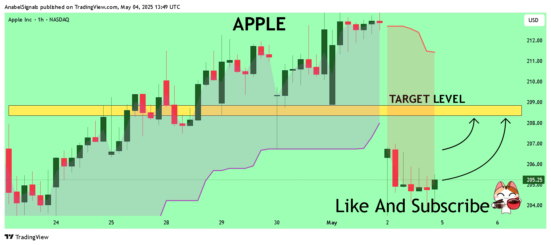BATS:AAPL Chart Image by AnabelSignals