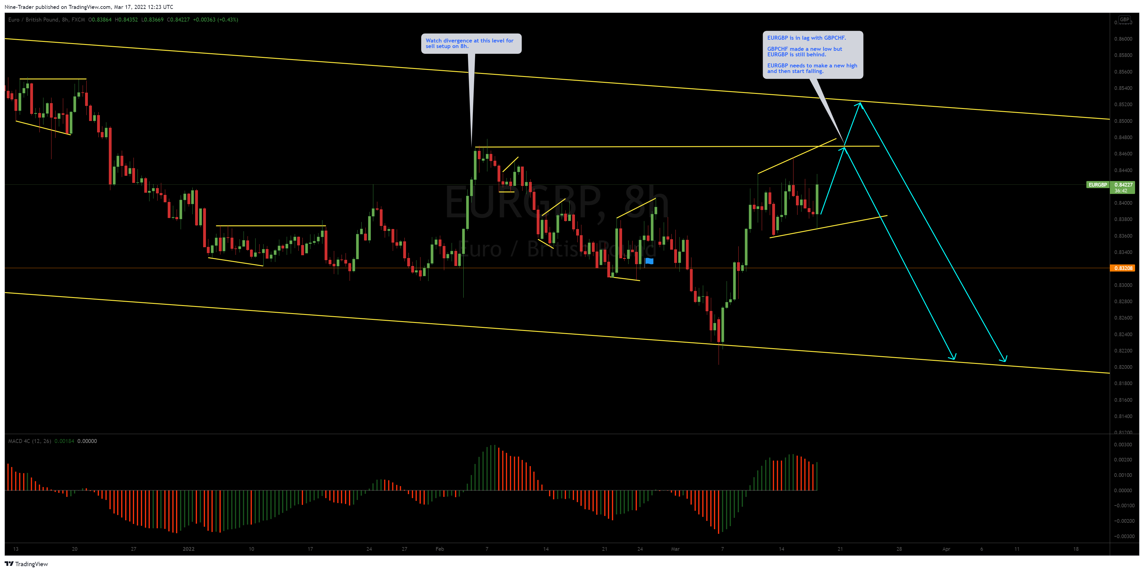 FX:EURGBP Chart Image by Nine-Trader