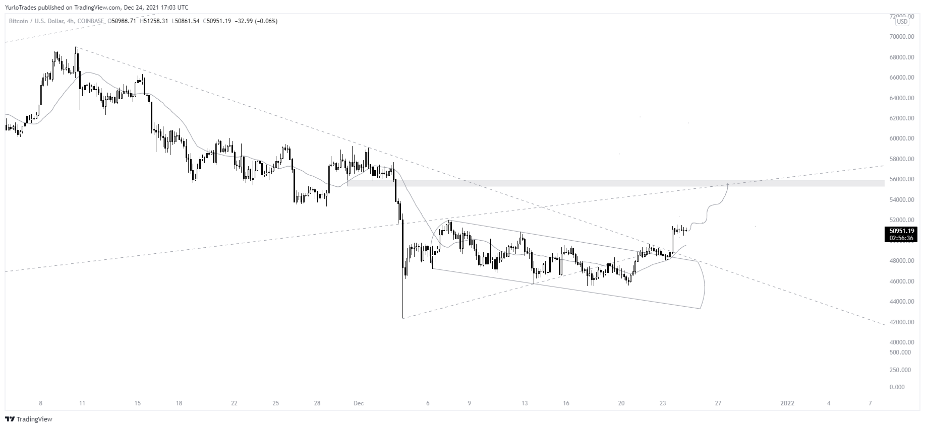 COINBASE:BTCUSD Chart Image by YurloTrades