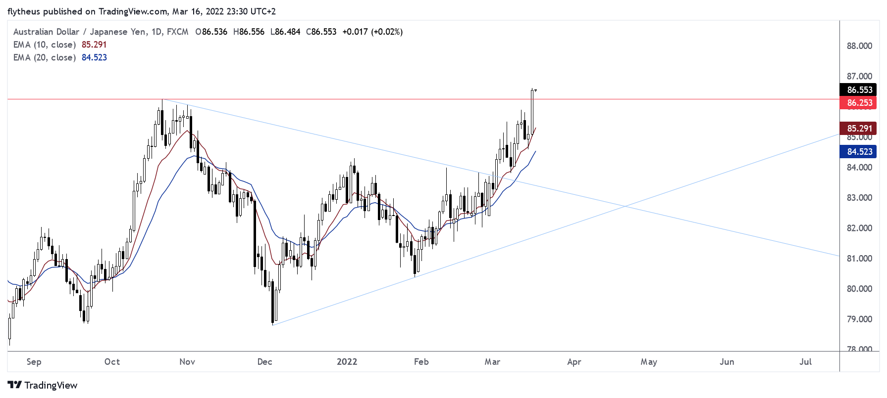 FX:AUDJPY Chart Image by TradeLive-