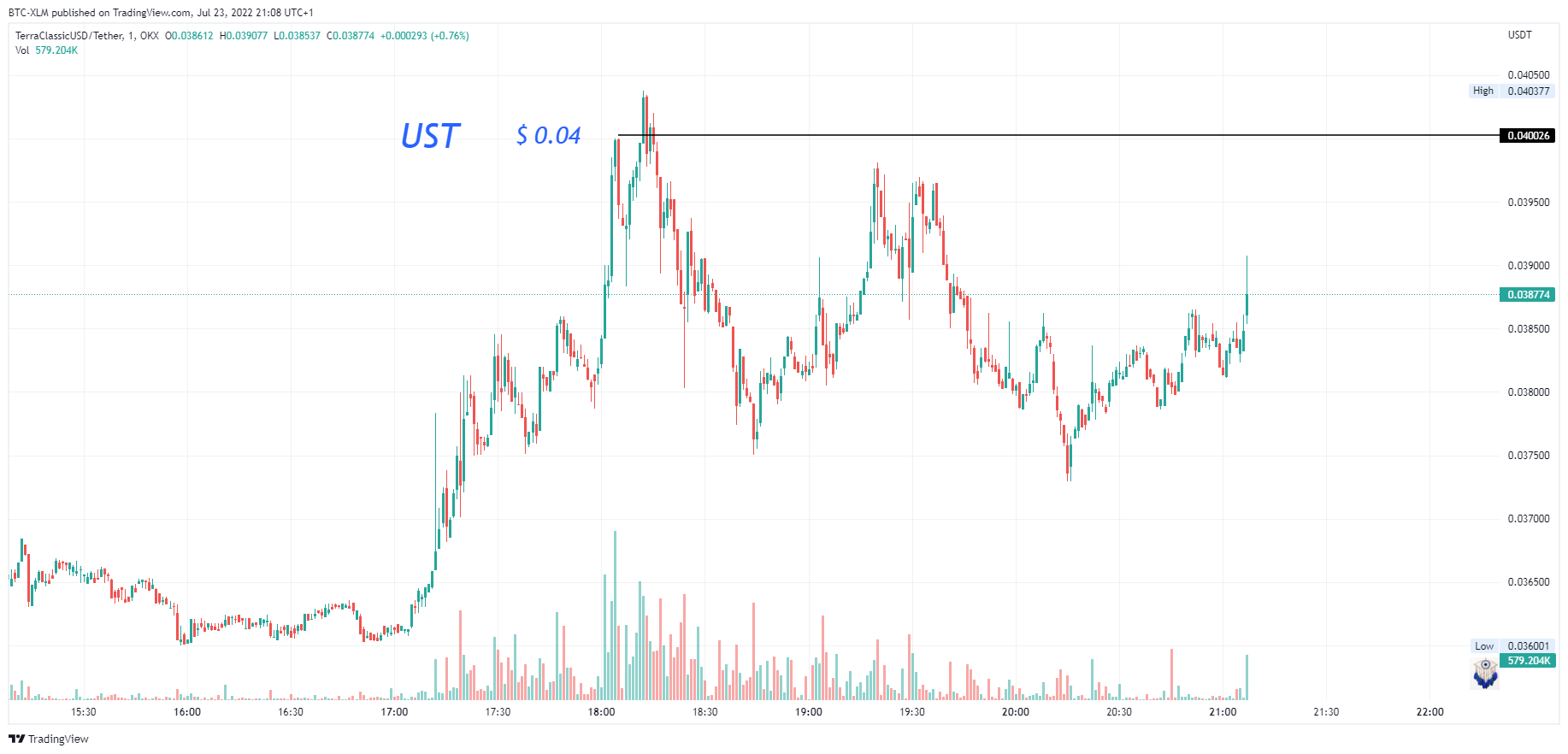 OKX:USTCUSDT Chart Image by BTC-XLM
