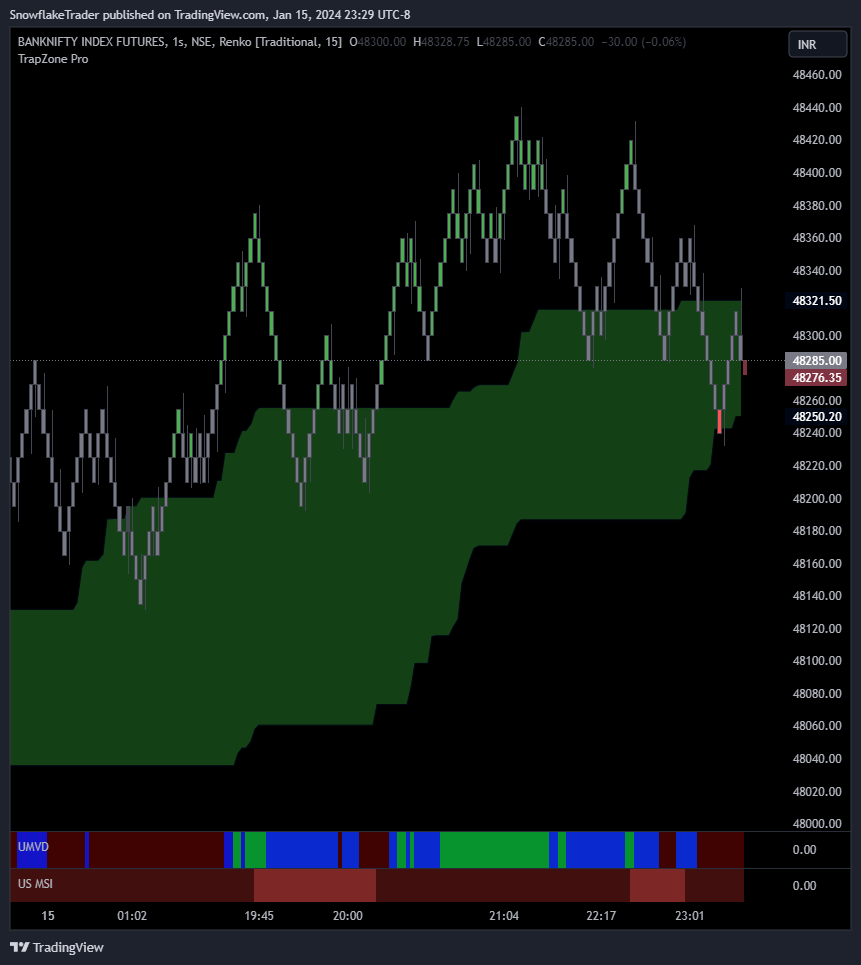 NSE:BANKNIFTY1! Chart Image by SnowflakeTrader