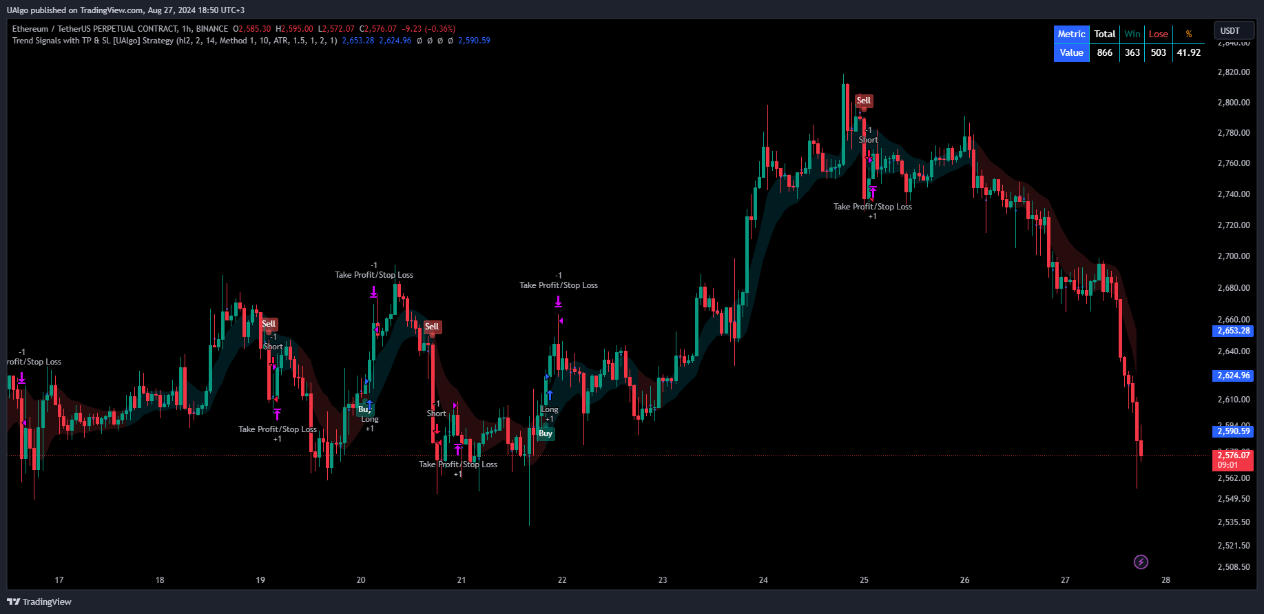 BINANCE:ETHUSDT.P Chart Image by UAlgo