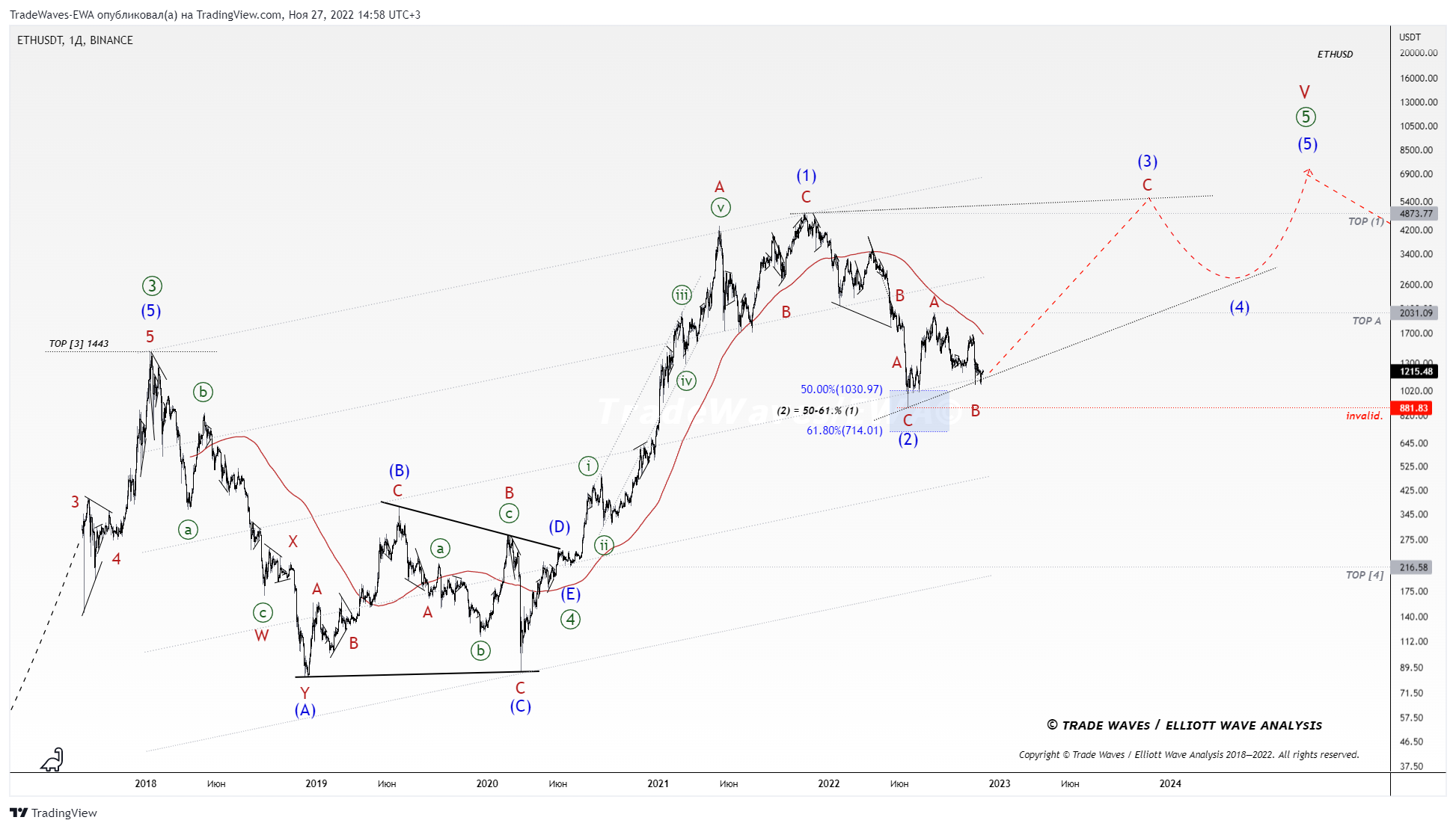 BINANCE:ETHUSDT Chart Image by TradeWaves-EWA