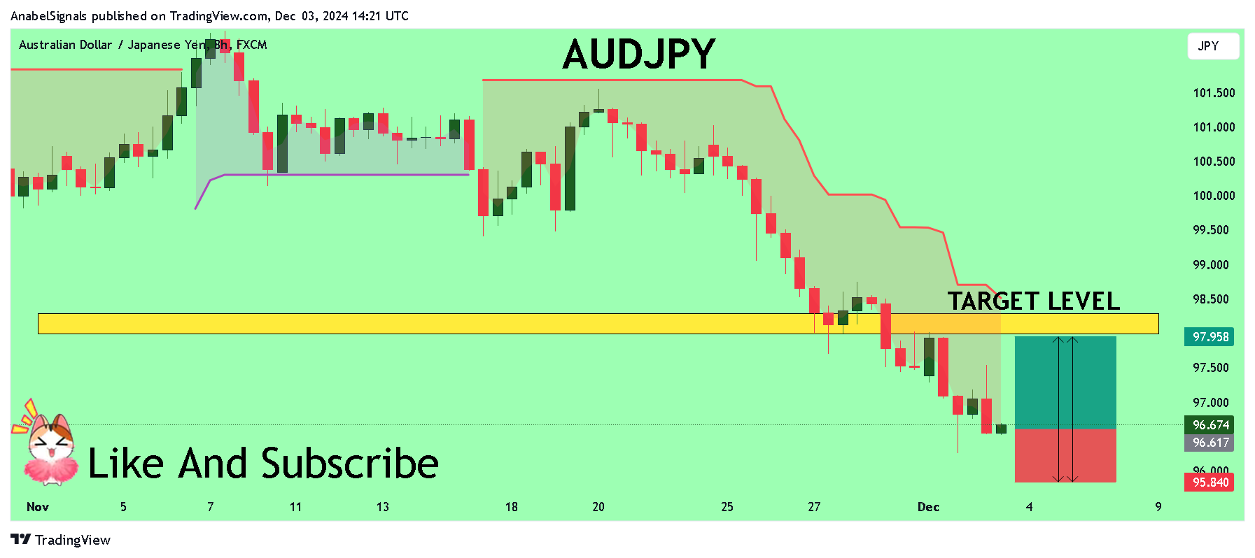 FX:AUDJPY Chart Image by AnabelSignals