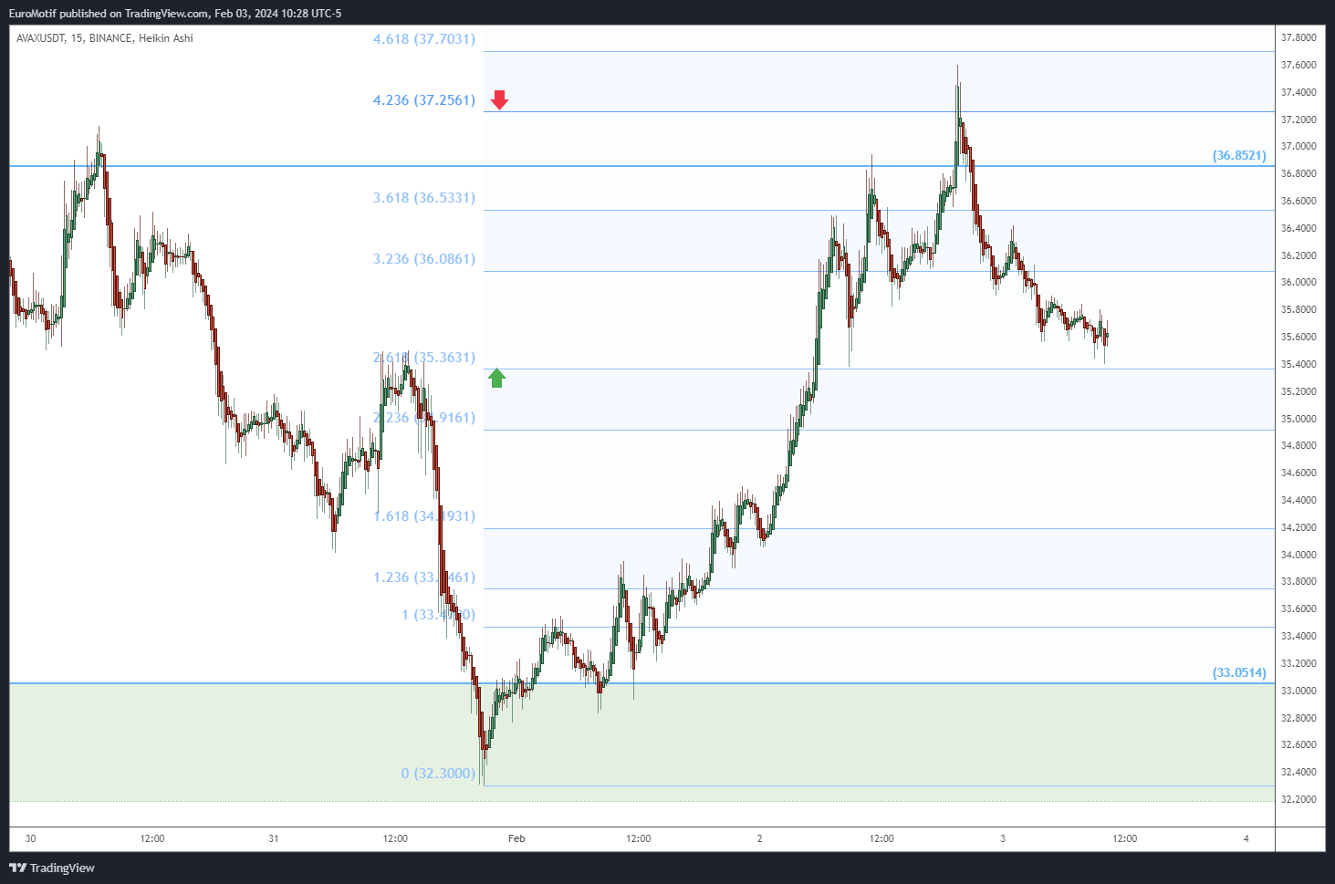 BINANCE:AVAXUSDT Chart Image by EuroMotif