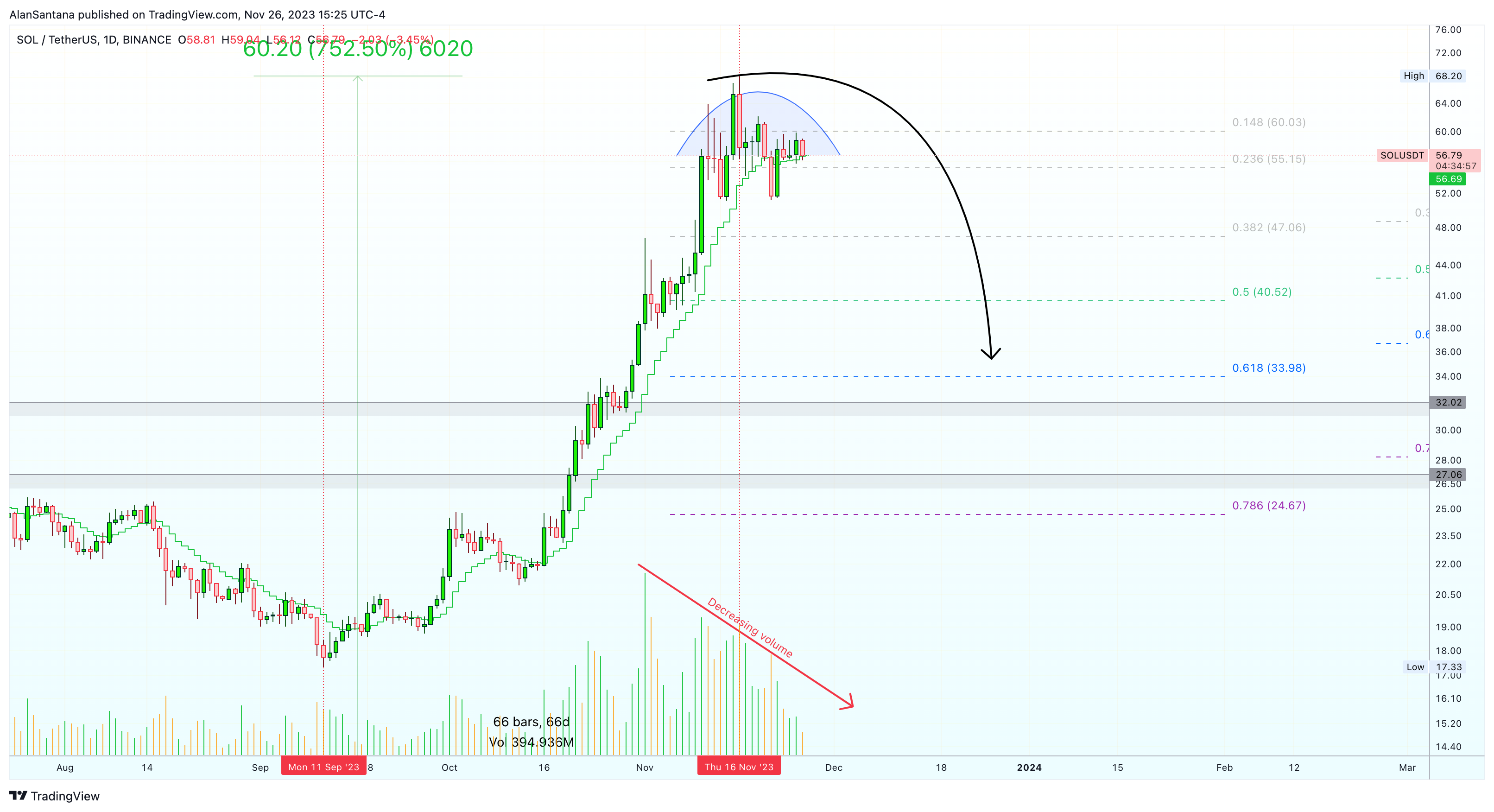 BINANCE:SOLUSDT Chart Image by MasterAnanda