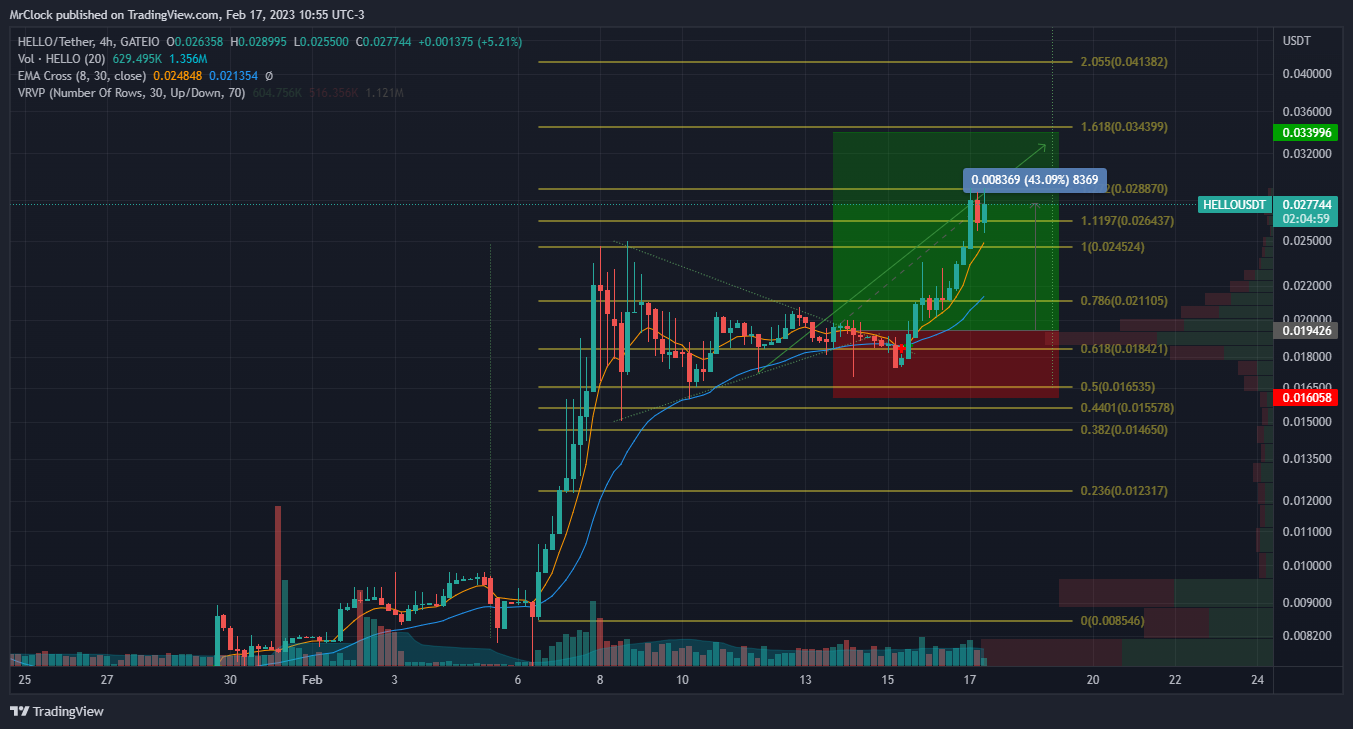 GATEIO:HELLOUSDT Chart Image by MrClock