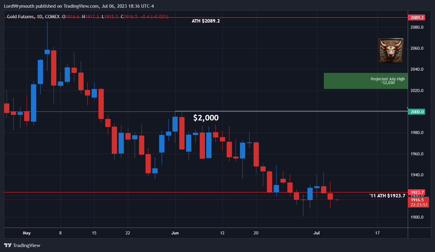 COMEX:GC1! Chart Image by LordWrymouth