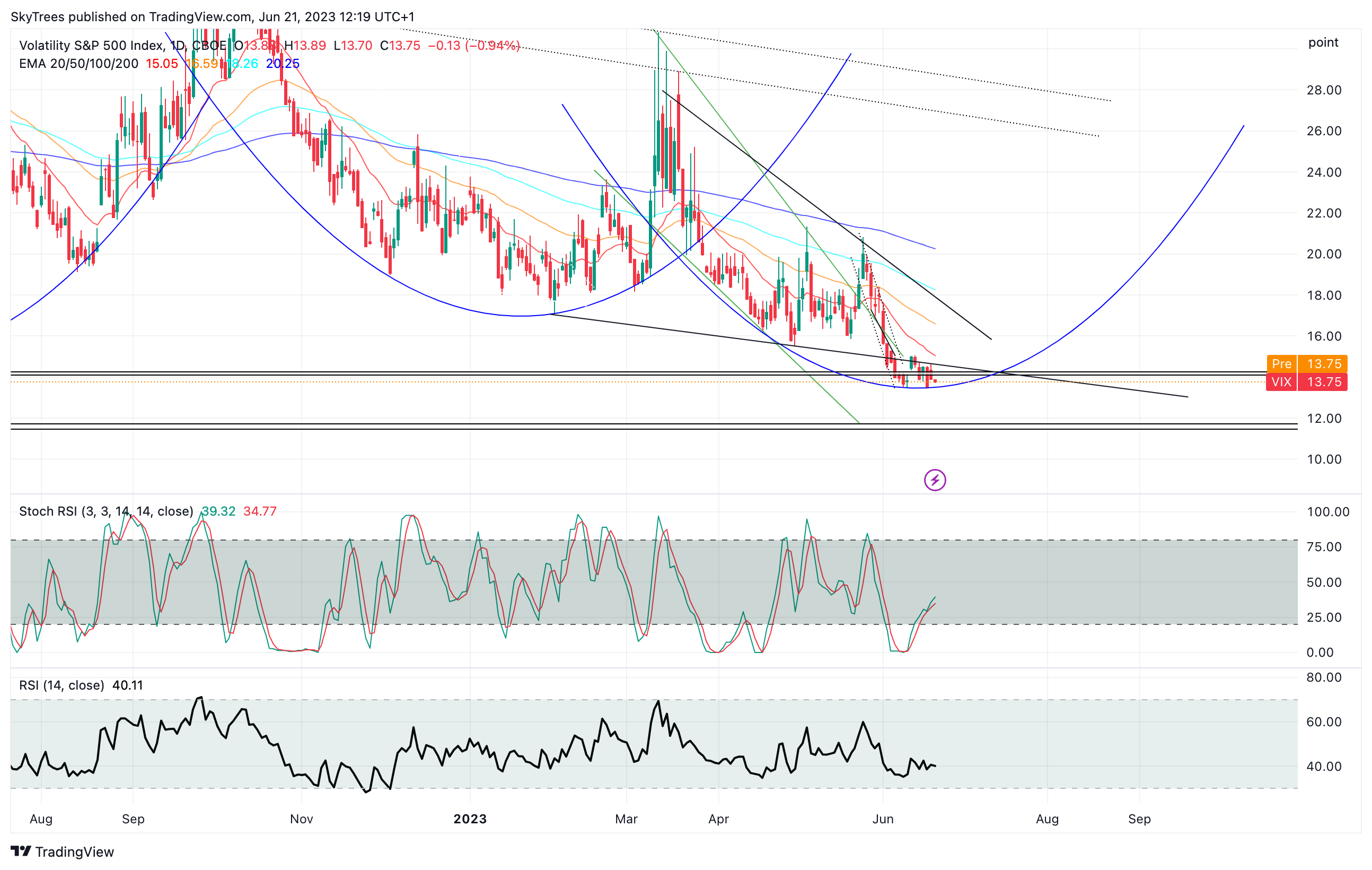 CBOE:VIX Chart Image by SkyTrees