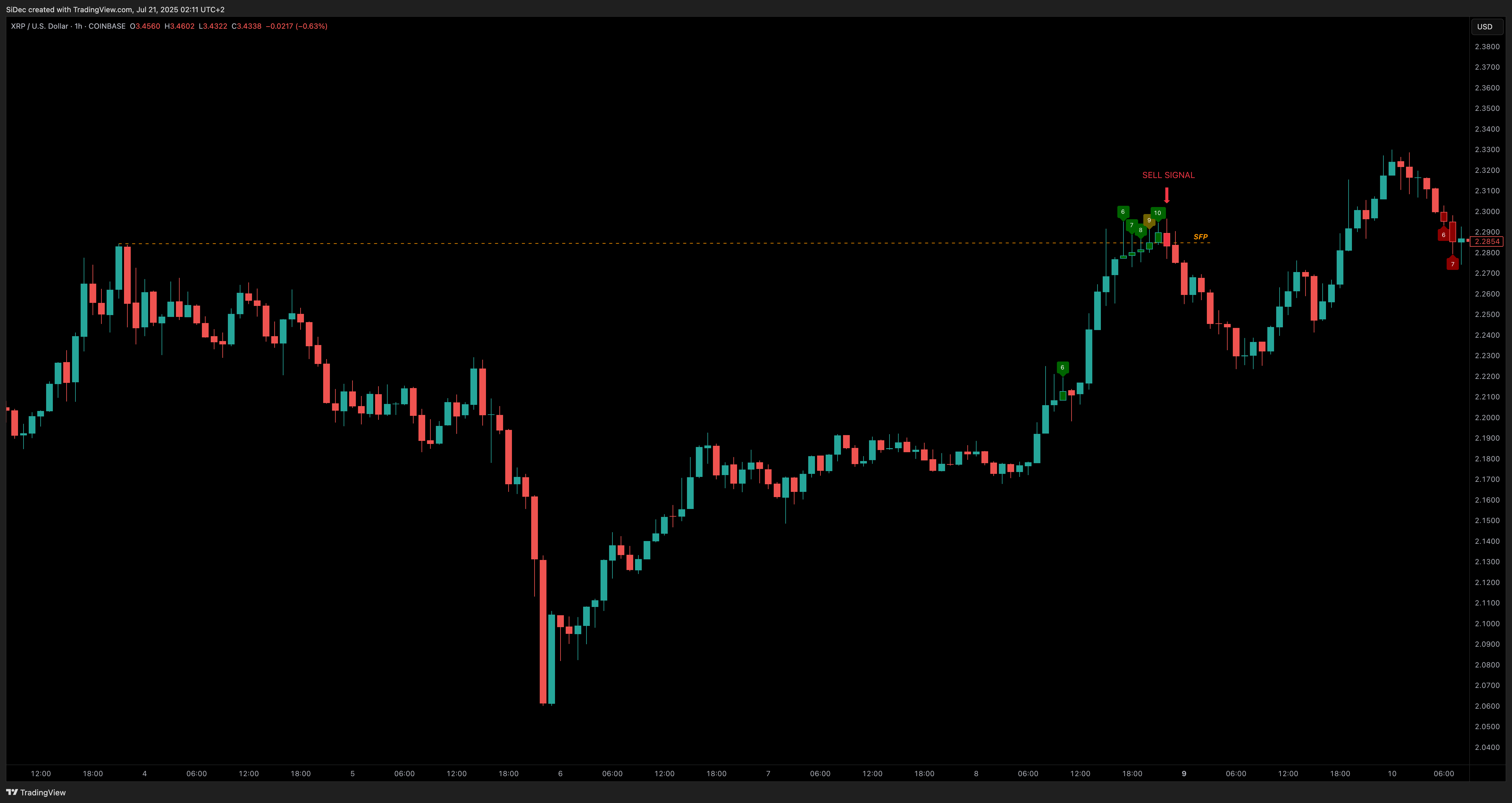 COINBASE:XRPUSD Chart Image by SiDec