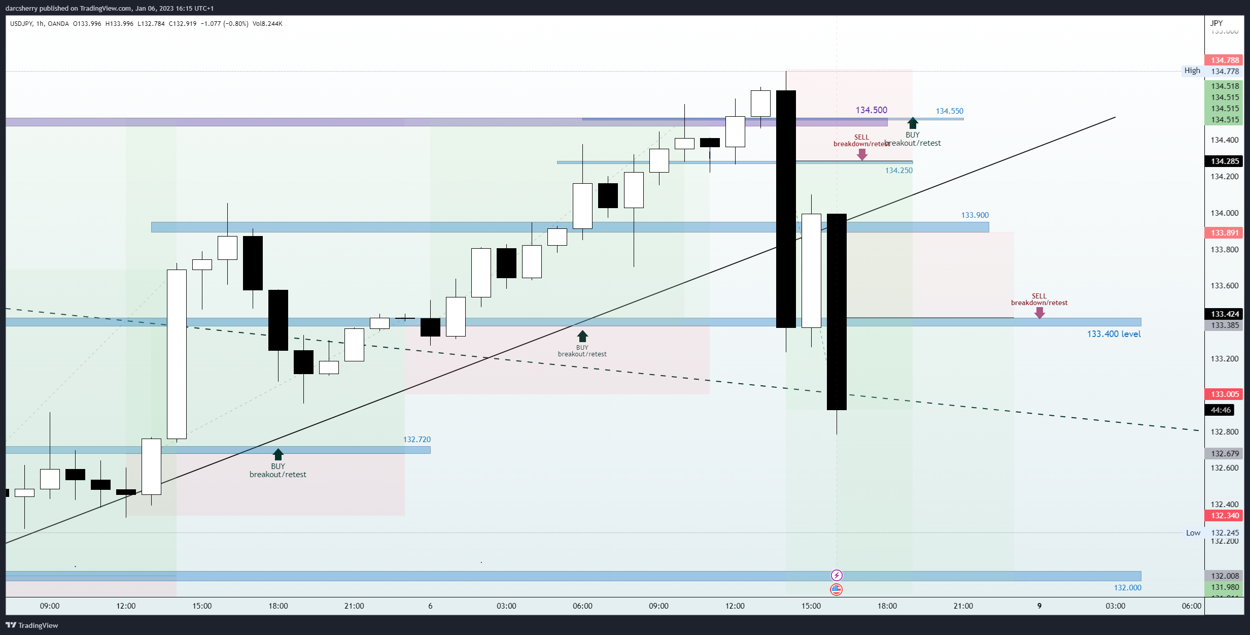 OANDA:USDJPY Chart Image by darcsherry