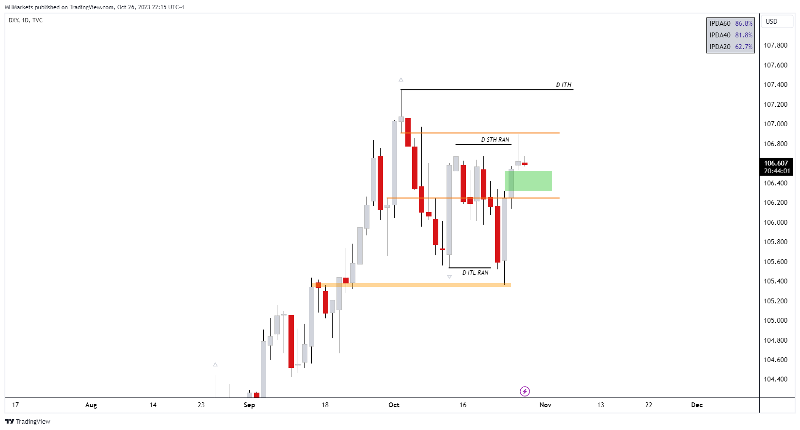 TVC:DXY Chart Image by MHMarkets