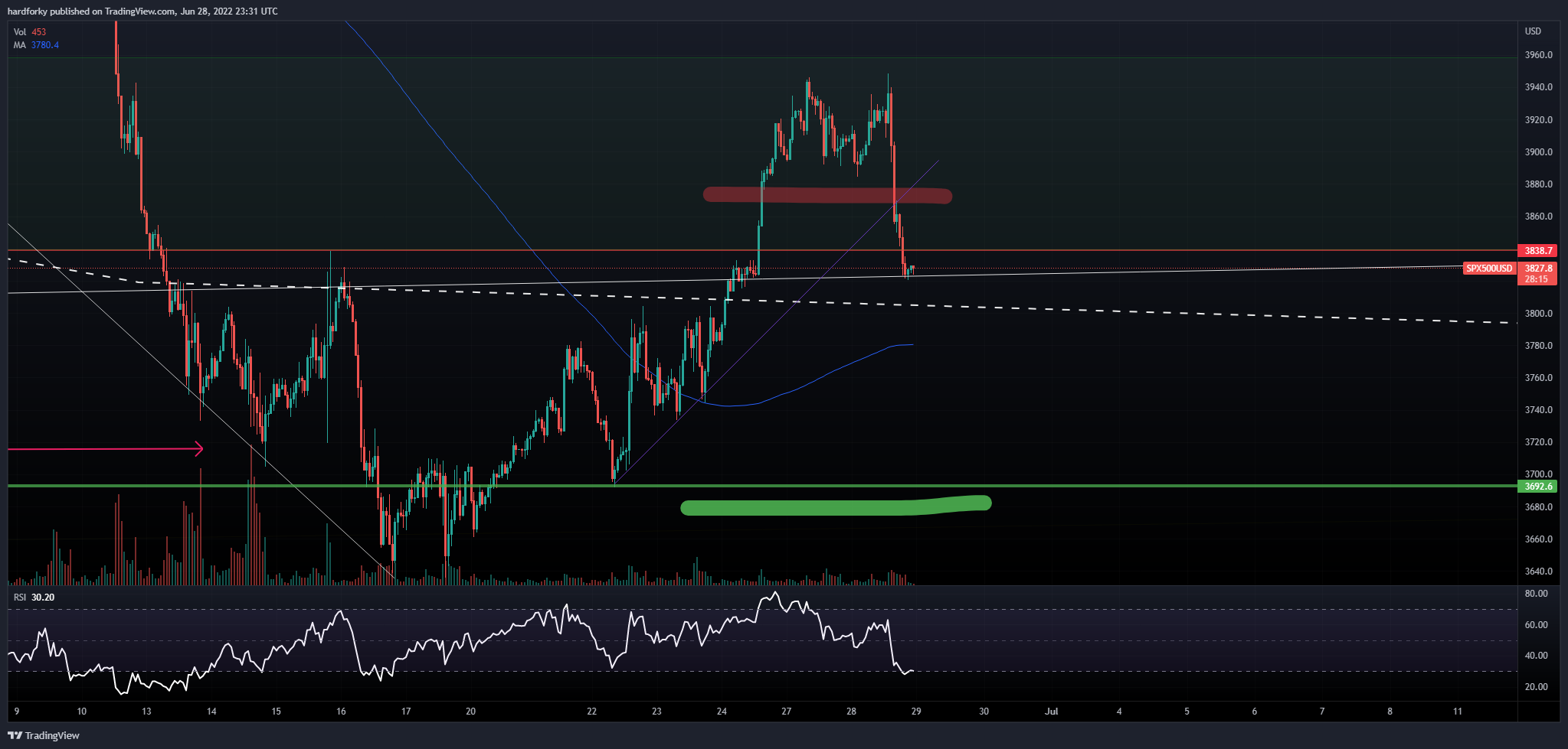 OANDA:SPX500USD Chart Image by hardforky