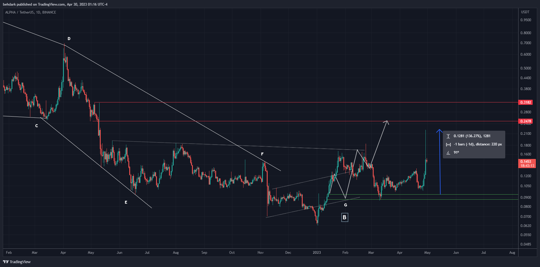 BINANCE:ALPHAUSDT Chart Image by behdark