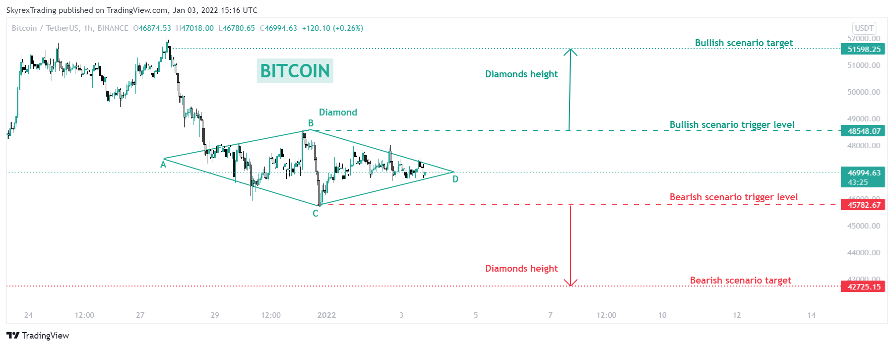 BINANCE:BTCUSDT Chart Image by Skyrexio