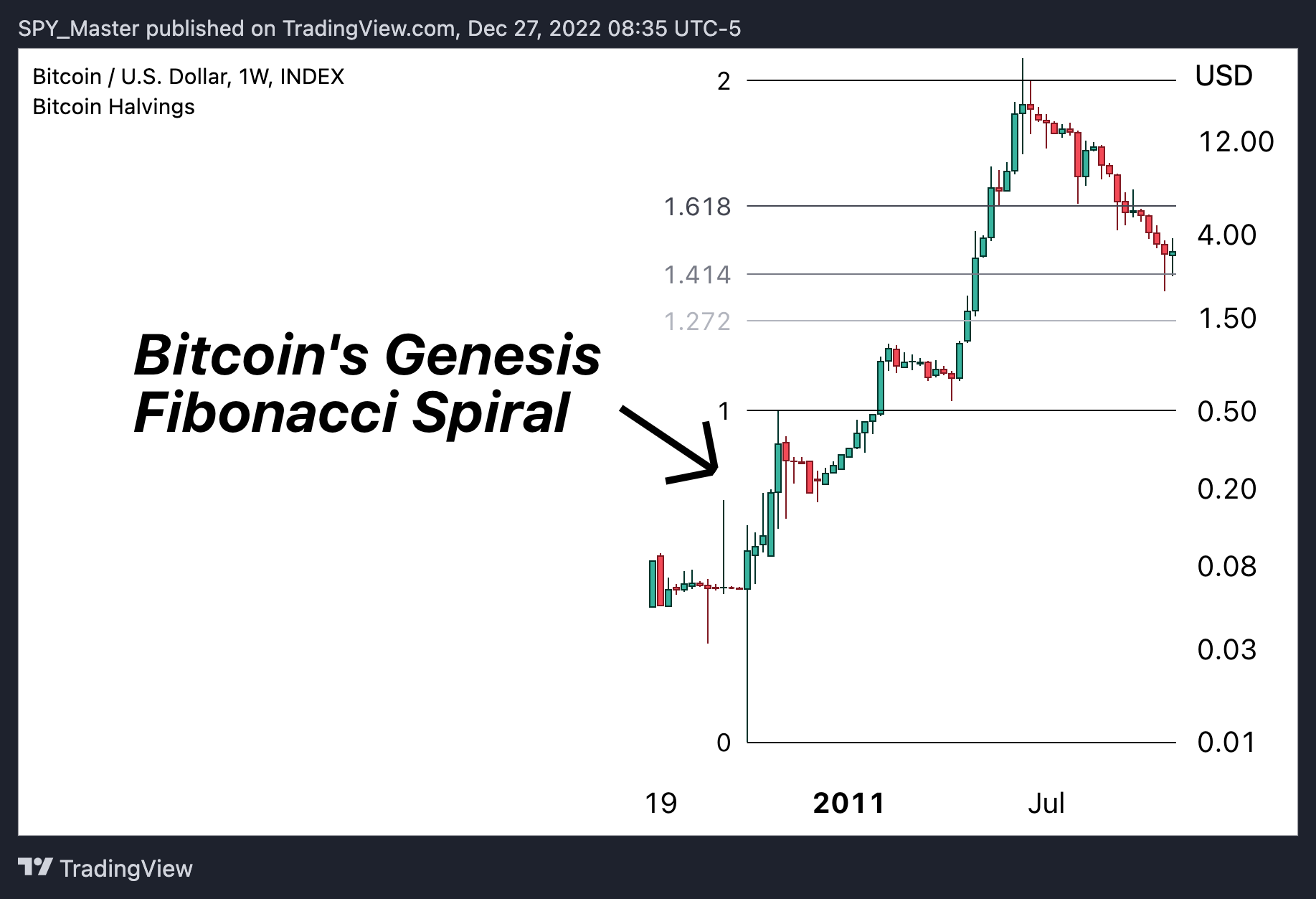 INDEX:BTCUSD Chart Image by SpyMasterTrades