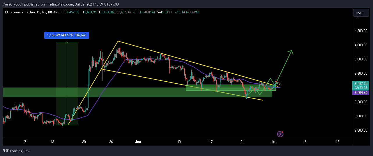 BINANCE:ETHUSDT Chart Image by CoreCrypto1