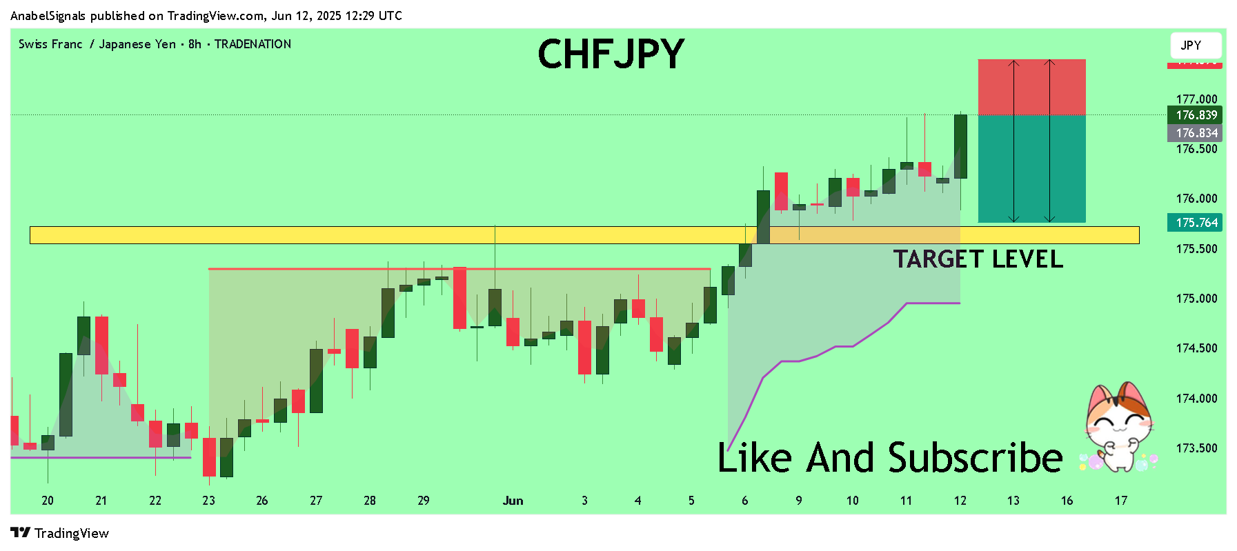 TRADENATION:CHFJPY Chart Image by AnabelSignals