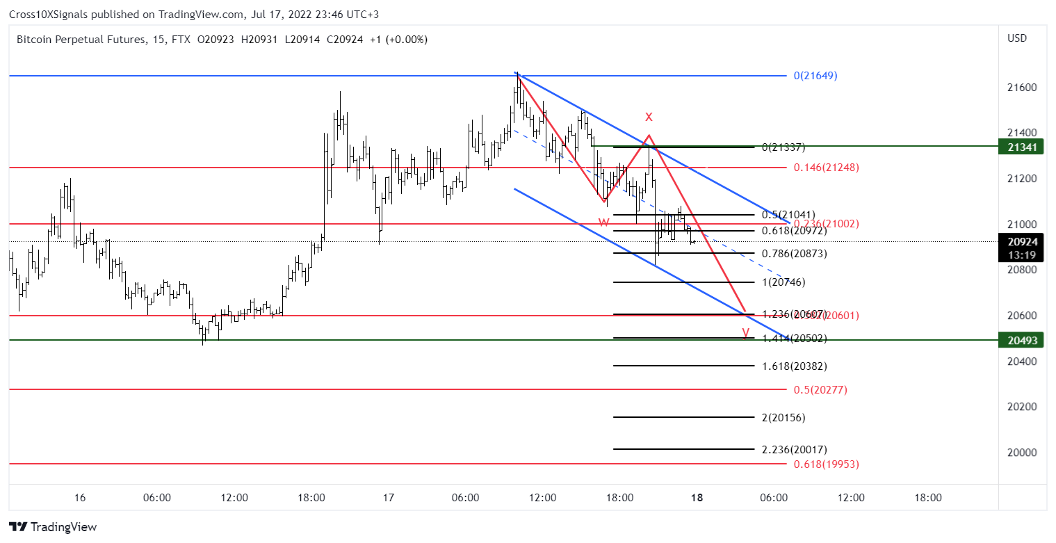 FTX:BTCPERP Chart Image by Cross10XSignals