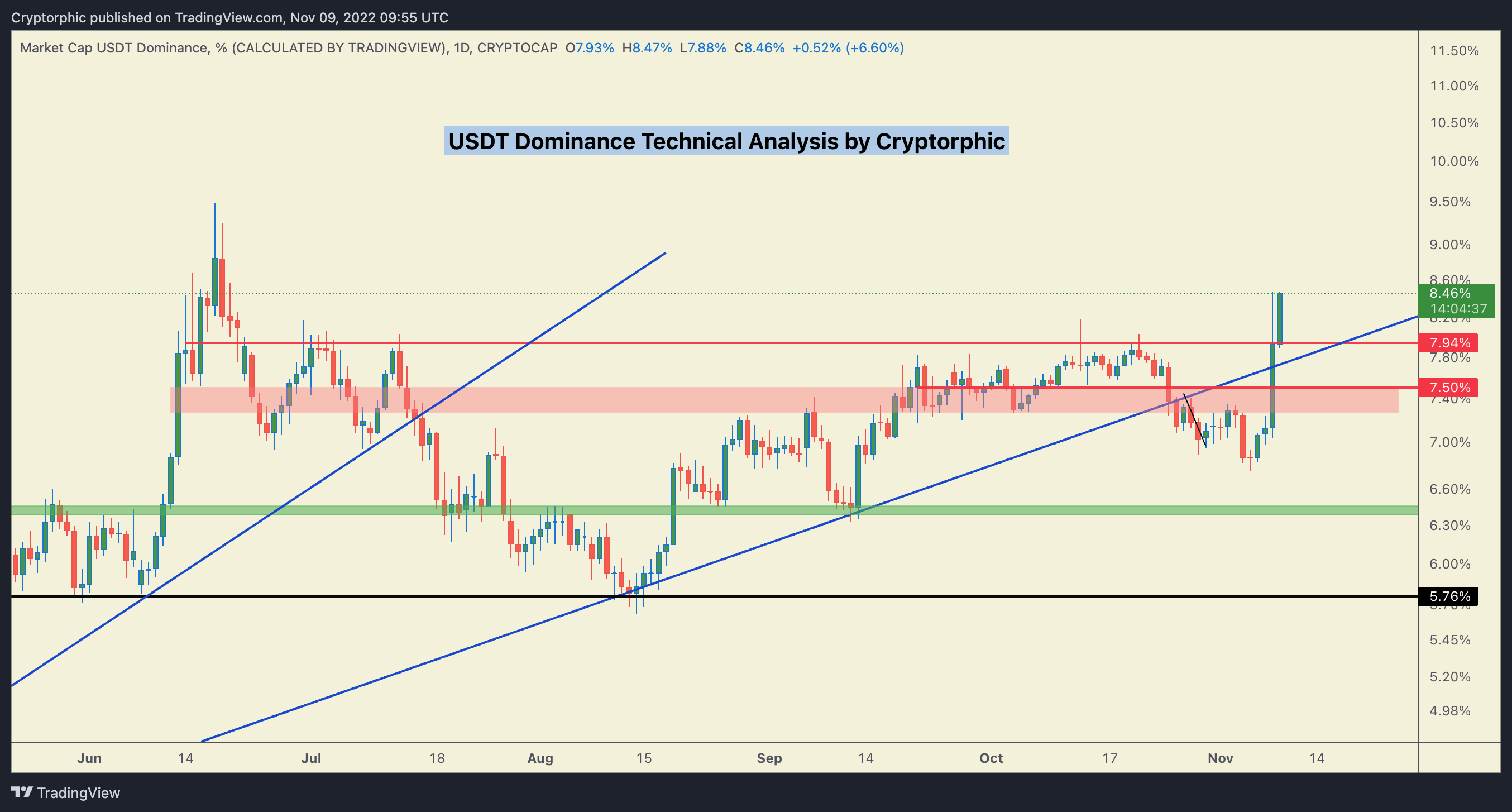 CRYPTOCAP:USDT.D Chart Image by Cryptorphic