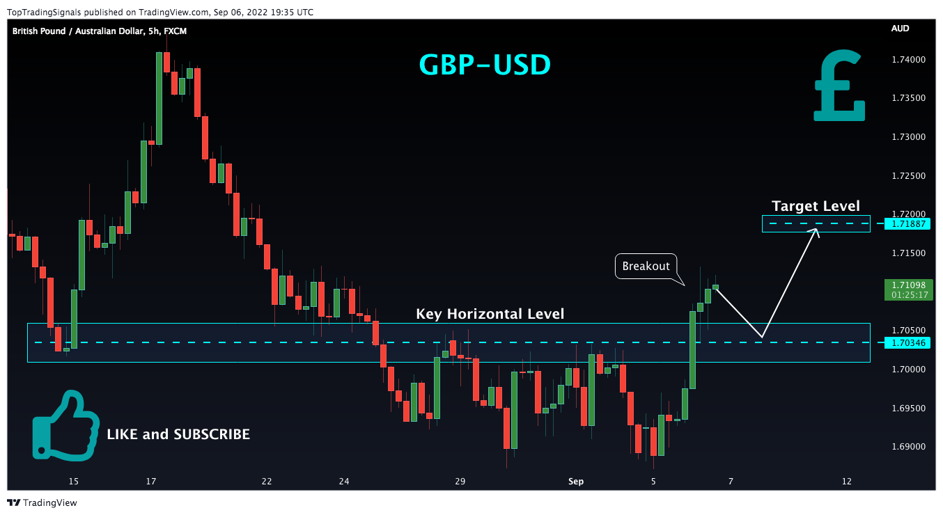 FX:GBPAUD Chart Image by TopTradingSignals